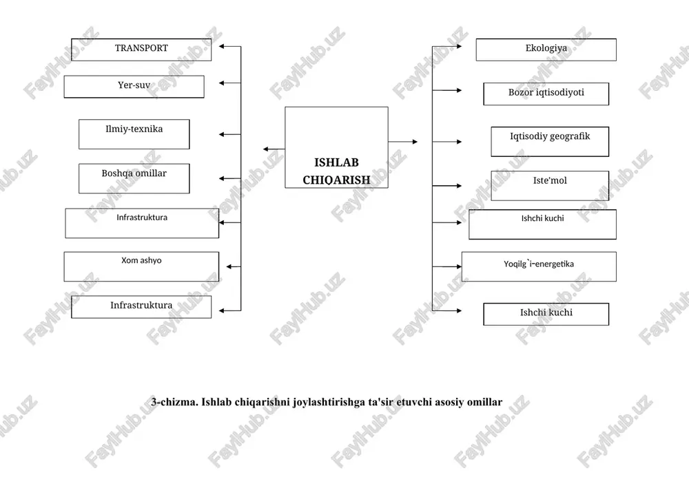 rol uynaydi (1-jadval). bu masalani tushuntirish uchun yaratiladigan mahsulot birligiga suv yoki elektr quvvati, ishchi kuchining qay darajada sarflanishini ko`rsatish kifoya. boshqacha qilib aytganda, kasr maxrajida mahsulot birligi, uning suratida esa alohida-alohida omil turlari (masalan, 1 tonna shakar olish uchun qancha xom ashyo, ya'ni qancha qand lavlagi ishlatiladi, qancha elektr quvvati yoki mehnat sarflanadi) turadi. qaysi omil bo`yicha yirik son chiqsa, odatda, uning ahamiyati shuncha yuqori bo`ladi va u ko`rilayotgan iqtisodiyot tarmog`ini joylashtirishda belgilovchi, aniqlovchi vazifani o`taydi. shuni alohida qayd etish lozimki, ma'lum tarmoqqa kiruvchi barcha korxonalar yoki kichik "tarmoqchalar" uchun bittagina omil tegishli bo`lmaydi. jumladan, mashinasozlik tarmog`iga kiruvchi ba'zi bir korxonalarni joylashtirishda xom ashyo (metall) ko`proq ahamiyatga ega bo`lsa, boshqasi uchun malakali ishchi kuchi muhim omil hisoblanadi. endi yuqorida ko`rsatilgan asosiy omillarga qisqacha to`xtalib o`tamiz. xom ashyo. tabiiyki, barcha mahsulot xom ashyosiz yaratilmaydi. ammo ayrim mahsulotlarni olish uchun xom ashyo boshqalariga qaraganda ko`proq sarflanadi. shu bois bunday mahsulotlarni ishlab …