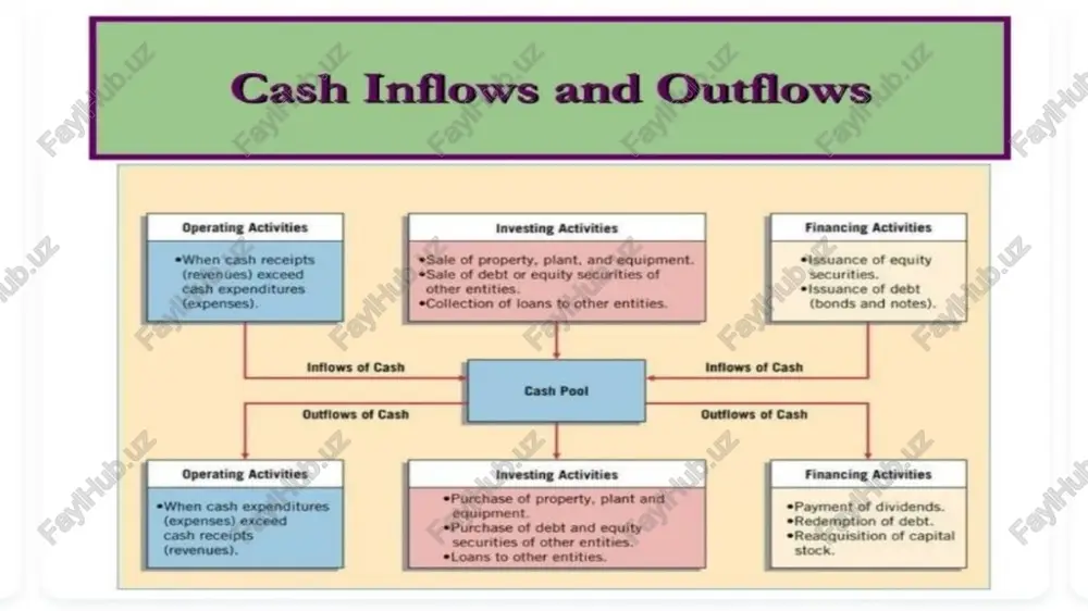 noon . highlighting cash flow from different activities . short-term planning . cash flow information helps to understand liquidity . efficient cash management . prediction of sickness . comparison with budget . cash position + does not show the liquidity position of the firm + it is not a substitute of income statement + does not show the financial position of the firm in totality distinction between cash flow statement and funds flow statement basis of difference basis of accounting significance cash flow | | funds flow it recognizes cash basis of accounting it is based upon accrual basis of accounting i.e working capital |__. |it is useful for short: ‘term financial planning it is useful for long-term| financial planning schedule of changes in working capital causes of variation [-— | causes of cash variation such a schedule is not prepared for preparing cash flow statement it studies only the …