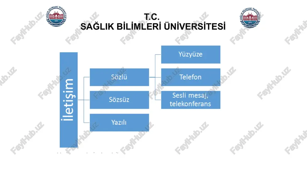 bir sözlü iletişim aşağıdakileri kapsamaktadır konuşmanın amacını iyi belirlemek, sistematik ve mantıklı konuşabilmek, ses tonunu iyi ayarlayabilmek, vurgulamaya ve tonlamaya hâkim olabilmek, söz sırası alabilmeyi becermek, anlamda uzlaşmayı sağlamak, dinlemek ve dinlediğini anlayabilmek, sözlü iletişimi ve uzlaşı yollarını bilmek. konuşmayı mimik ve jestlerle desteklemek 10 t.c. sağlik bi̇li̇mleri̇ üni̇versi̇tesi̇ sözlü i̇letişim başarılı bir sözlü iletişimin anahtarı güzel konuşma, anlaşılır olma ve sesi etkili kullanmaktır. hem bireysel hem de toplumsal açıdan önemli bir yere sahip olan sözlü iletişimin, hayatta başarı ya da başarısızlığı doğrudan etkilediğini ifade edebiliriz. özbay (2005) iyi bir sözlü iletişimin ses özelliklerini de şöyle sıralamaktadır: i̇şitilebilirlik akıcılık açıklık hoşagiderlik bükümlülük bu doğrultuda, iyi konuşan bir birey kendini tam ve doğru olarak ifade edebilmelidir. 11 t.c. sağlik bi̇li̇mleri̇ üni̇versi̇tesi̇ sözlü i̇letişim yüz yüze görüşmeler, mülakatlar, toplantılardaki konuşmalar, eğitim programlarındaki dersler, halka hitaplar, sözlü sunumlar, telefonla yapılan görüşmeler, konferanslar, resmi konuşmalar, resmi görüşmeler, komite toplantıları, oryantasyon eğitimleri, bir kurum içinde …