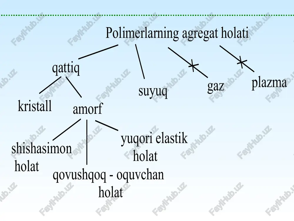 iqqa tashqi kuch chastotasining (f) ta’siri amorf polimerlarning shishasimon holati polimer moddalarining shishasimon holati past molekulali moddalarning shishasimon holatidan keskin farq qiladi. bu holatda polimerlar yaxshi deformasiyalanish xossasi borligi bilan xarakterlanadi. odatda past molekulali birikmalarda yuqori elastiklik holati mavjud bo’lmaganligi uchun, ular sovitilganda oquvchan holatdan to’g’ridan – to’g’ri shishasimon holatga o’tadi. bunda ularning molekulalaridagi aylanma va ilgarilanma harakatlar deyarli yo’qolib, faqat tebranma harakat nisbatan yuqori bo’ladi. tashqi kuch ta’sirida molekulalarni o’zaro o’rin almashinishga majbur etish, ular orasidagi bog’lanishning o’zilishiga va pirovardida jism shaklining buzilishiga olib keladi. shuning uchun ham shishasimon ko’rinishdagi past molekulyar moddalar mo’rt bo’lib, tashqi kuch ta’sirida tezda sinadi. shishasimon amorf polimerlar ikki holatda mo’rt va mo’rtmas holatlarda bo’lishi mumkin. bu holatlar esa mo’rtlanish harorat chegarasi bilan farqlanadi. mo’rtlanish haroratidan pastda polimerlar mo’rt jismlarga o’xshash bo’lib, juda kam deformasiyalanadi. bunda deformasiyaning rivojlanishi guk qonuniga bo’ysunadi. bir o’q bo’ylab cho’zilayotgan polimer namunasini mo’rt (a) va plastic o’zilishida (b) nisbiy …