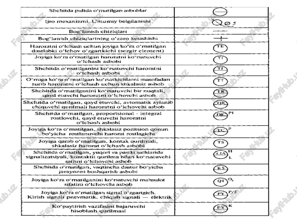 ilgan, yugori va pastki sathlarida signalizatsiyali, kontakt qurilma bilan ko" rsatuvchi sathni o'lchaychi asbob qq; ® joyiga qarab o‘matilgan, kontak qurilmali, shkalasiz harorat o‘tchash asbobi shchitda o'rutilgan, vagtincha dastur bo'yicha jarayonni boshqarish asbobi joyiga ko'ra o' matilganini ko'rsatuvchi mahsulot, sifatini o'ichovehi asbob q|® @ joyiga ko‘ra o'rnatiigan signal o‘zgarigich. kirish signali pnevmatik, chigish signali — elektrik e" ko‘paytirish vazifasini bajaruvchi hisoblash qurilmasi oy 487 elektr dvigatelini boshgarish uchun yurgizish apparati shehitda o‘matilgan, masofadan boshgarish boypas paneli shchitda o*matilgan, boshgarishni tantash uchon mo‘ljallangan boshqaruy kalité igg) s4ol-2 rostlash organi x o'lchanayotgan kattalikning asosiy belgilanishi o'ichanayotgan kattalikning ‘shimeha funksional alomatining helgilanishi asbobning pozitsion belgilanishi p (bosim) d (bosimlar farqi) 1 (kotrsatish) r (qayd qilish) c (avtomatik rosttash) 21.3-rasm. gost 21.404-85 bo‘yicha asbobning shartli belgilanishini ifodalash prinsipi. kimyo va oziq-ovgat sanoatlarini avtomatlashtirish loyihalaridagi_prinsipial efektr sxematarda ko'p uchraydigan clementlarning shartli grafik belgilari nomi belgilanishi teshiluvchan saqlagich —t eruvehi sagiagich umumiy_belgilanishi kommutativ qurilma kontakti, gmumiy. …