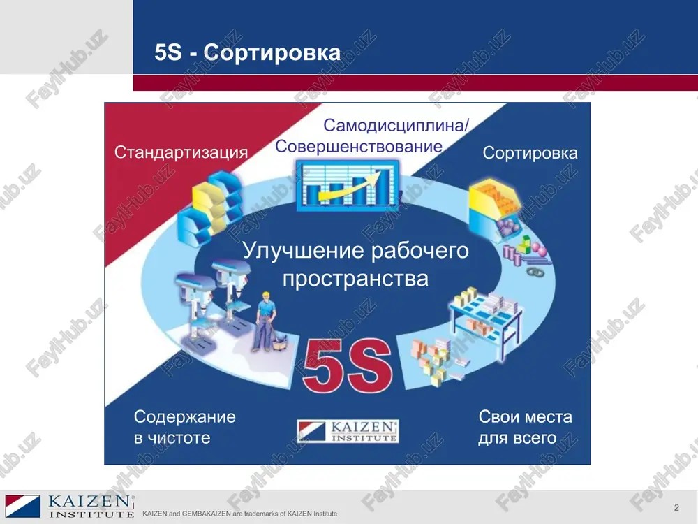 oteryami, t.e. nedopustiv poter effektivnost vozrastet. * kaizen and gembakaizen are trademarks of kaizen institute * 3. soderjanie v chistote - soderjat skladskie ploshadi i rabochie zoni v chistote, a oborudovanie v rabotosposobnom sostoyanii 5s – soderjanie v chistote ob'ekti: uborka ploshadey uborka rabochix mest ochistka skladskogo oborudovaniya sposob: videlennoe vremya reglament uborki i chistki proverka kontrolnix tochek oborudovaniya * klyuchevoe ponyatie lean – tsennost s tochki zreniya klienta. v deviz lean: borba s poteryami. po-yaponski antitsennost – muda. deviz lean – borba s poteryami, t.e. nedopustiv poter effektivnost vozrastet. * kaizen and gembakaizen are trademarks of kaizen institute * 5s - standartizatsiya i sovershenstvovanie 4. standartizatsiya - podderjivat organizatsiyu, poryadok i chistotu na sistematicheskoy osnove. vse aspekti deyatelnosti doljni podlejat standartizatsii i kontrolyu. 5. sovershenstvovanie- prevratit sledovanie ustanovlennim (standartizirovannim) protseduram v privichku. ustanovlennie (standartizirovannie) protseduri doljni neuklonno vipolnyatsya. * * kaizen and gembakaizen are trademarks of kaizen institute * …