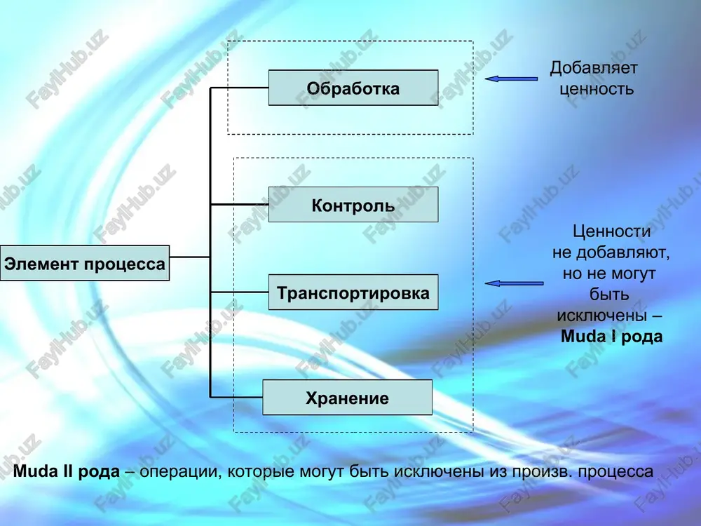 ). na vsex etapax poyavlyaetsya muda neobxodimo sosredotochitsya na tex operatsiyax, kotorie dobavlyayut tsennost potrebitelyu. ostalnie isklyuchit ili otdat na autsorsing. * 3. organizatsiya dvijeniya potoka vse vidi deyatelnosti mojno vipolnyat v vide potoka! * yacheyki – raspolojenie operatsiy po obrabotke v neposredstvennoy blizosti drug ot druga, pozvolyayushee sokratit vremya perexoda operatora ot odnoy iz nix k drugoy * * 1. metod forda – bolshoy ob'em vipuskayushix izdeliy iz odinakovix komlektuyushix (vpervie sozdana potochnaya liniya - konveer) 2. rabota po printsipu razdeleniya na «partii» i «otdeli» pokazala svoyu neeffektivnost (tayiti ono, toyota) a esli nado sdelat 100 shtuk? a esli finansi organizatsii ogranicheni? mojno vipuskat izdeliya, ne sozdavaya konveernoe proizvodstvo! uxod s raboti metodom «partiy» i «otdelov» za 1 den s pomoshyu sglajivaniya grafika proizvodstva , bistroy perenaladki oborudovaniya, sistemi kanban, organizatsii rabochix yacheek (preobrazovaniya v duxe «kaykaku» - radikalnix preobrazovaniy) i mnogoe drugoe * trebovaniya k informatsii (primer) dostupnaya …