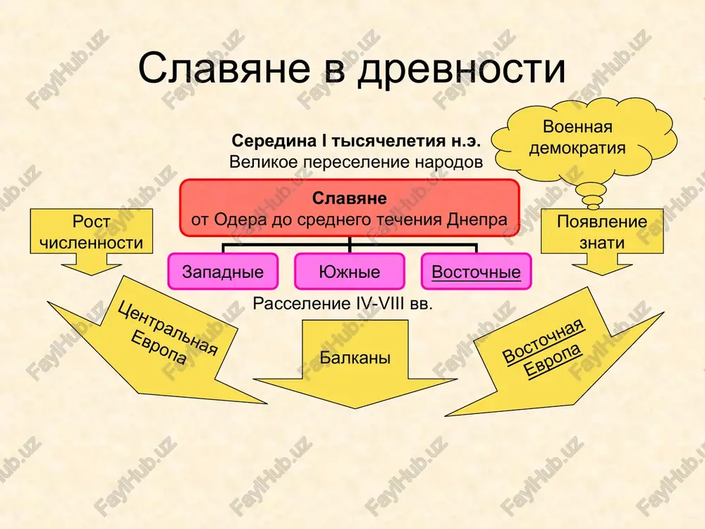 trumenti vostochnix slavyan borona-sukovatka. takoy boronoy rixlili verxniy sloy pochvi, udobrenniy zoloy posle vijiganiya travi ili derevev. novgorodskie grabli xii–xv vv. drevnerusskie serpi x–xiii vv. kosa s rukoyatyu xiii vek. kosi x–xiii vv. nachalo perexoda k dvupolyu v viii v. v lesostepnoy zone nachinaetsya perexod k dvupolyu. zemlya vspaxivaetsya soxoy, boronitsya derevyannoy boronoy. posle 1 goda poseva pole 1 god otdixaet pod parom dlya vosstanovleniya plodorodiya pochvi. uchastok ispolzuetsya postoyanno. chem vizvan perexod k dvupolyu? ? soxi ralo obshestvenniy stroy slavyan v viii–ix vv. osnovnoe zanyatie slavyan raschistka zemli iz-pod lesa: otdelnimi semyami ili vsey obshinoy? uchastki raschishennoy zemli obrabativayutsya sovmestno ili otdelnimi semyami? komu prinadlejit urojay? jilisha rasschitani na ves rod ili na otdelnie semi? zemledelie vsey obshinoy otdelnimi semyami otdelnim semyam na otdelnie semi obshestvenniy stroy slavyan v viii–ix vv. est li raznitsa v bogatstve mejdu jilishami? komu prinadlejat oxotnichi i ribolovnie ugodya? sushestvuet li u slavyan v …
