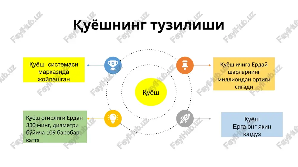 uton) va ularning yo'ldoshlaridan iborat osmon jismlari, yana bir necha o'n ming kichik sayyora (asteroid), ko'pdan-ko'p kometa va mayda meteor moddalar birgalikda quyosh sistemasi (tizimi) ni tashkil etadi. quyosh sistemasida jismlarning haroratlarini boshqaruvchi asosiy jism quyoshdir. galaktika – quyosh sistemasidan va 150 mllyard, yulduz hamada yuulduzlararo fazodan iborat sistemadir. yuulduzlar- o'zidan yorug'lik va issiqlik chiqarib turadigan qizigan jismlardir. galaktikaning diametiri taxminan 100,000 yorug'lik yiliga teng. yorug'lik yili – nurning bir yilda bosib o'tgan yo'li bo'lib, 9460 milllirad km ga teng. galaktikadagi hamma yulduzlar galaktika markazidan o‘tadigan va galaktika tekisligiga tik bo‘lgan o‘q atrofida aylanadi. quyosh va galaktika markazida 25 ming yorug‘lik yili baravarida uzoqlikka joylashib, sekundiga taxminan 250 km tezlik bilan harakat qiladi va 200 mln yorug‘lik yilida galaktika atrofini bir marta aylanib chiqadi. buni galaktika yili deb ataladi. galaktikaning ko'rnishi yorug'lik yili – nurning bir yilda bosib o'tgan yo'li bo'lib, 9460 milllirad km ga teng. quyosh sistemasining asosiy xususiyatlari …