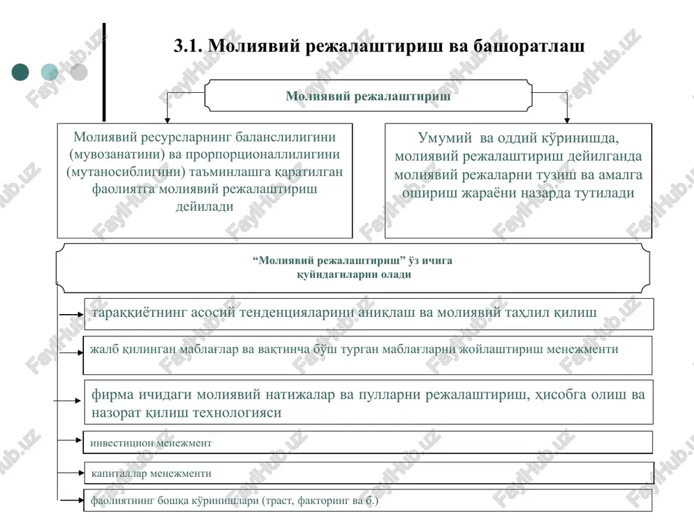 dqiq etish shakllantirilgan rejalarni operativ o'zgartirish tartibini (protsedurasini) ishlab chiqish operativ rejalarning o'zgarishi asosida moliyaviy hisobotlarning bashorat variantlarini ishlab chiqish o'z reja topshiriqlarining bajarilishini ta'minlash uchun xo'jalik yurituvchi sub'ektning moliyaviy resurslarga bo'lgan konkret ehtiyojlarini aniqlash moliyalashtirish manbalari (shu jumladan, o'z va tashqi manbalarning) va ularning tarkibiy tuzilishini bashoratlash xo'jalik yurituvchi sub'ektlar moliyasini boshqarish tizimini yaratish va uni ushlab turish (qo'llab-quvvatlash) moliyaviy rejalashtirishning turlari strategik moliyaviy rejalashtirish joriy moliyaviy rejalashtirish strategik moliyaviy rejalashtirish o'z ifodasini strategik moliyaviy rejalarda topadi. u tashqi va ichki muhit sharoitida xo'jalik yuritish sub'ekti moliyaviy taraqqiyotining ko'p variantli bashoratidan iboratdir. strategik moliyaviy reja, hech bo'lmaganda, quyidagi savollarga aniq javob bermog'i lozim xo'jalik yurituvchi sub'ekt uchun talab qilinadigan kapitalning o'lchami qanday, u qaysi manbalar hisobidan va qanday muddatlarda jalb qilinadi? xo'jalik yurituvchi sub'ekt pul mablag'lari tushumi, ishlab chiqarishning rentabelligi va investitsiyalar daromadligining qanday darajalariga chiqishi mumkin va qay muddatlarda? bu kapitaldan qanday qilib foydalaniladi? o'z kuchiga ishongan holda …