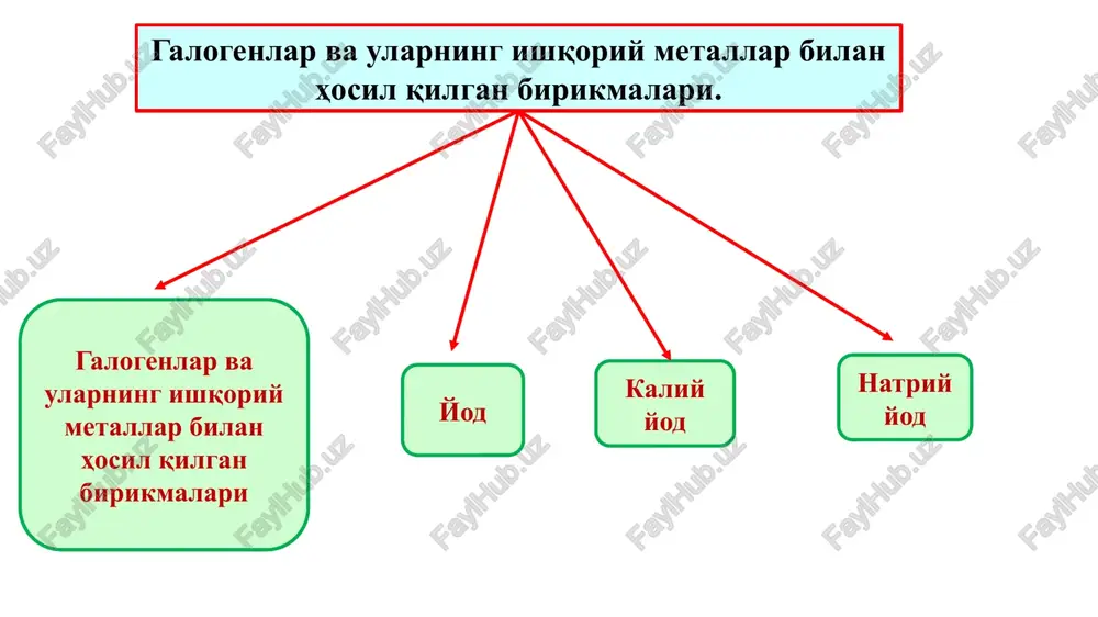 uz fabrikanti kurtua suv o'tlarining kulidan ajratib olgan. yod bug'lari binafsha rangli bulgani uchun unga yod (yunoncha «yodes»- binafsha demakdir) deb nom berilgan. yod tabiatda turli birikmalar, jumladan natriy, kaliy yodid, kaltsiy yodat, natriy yodat naj03 holida uchraydi. yod birikmalari juda oz miqdorda dengiz suvida (0,01-0,04 mg/l), dengiz suv o'tlari (suv karami, fukus va qizil filoforalar) organlarida 0,5-0,2% va undan ortiq bo'ladi. yod birikmalari neft burg' quduq suvlari tarkibida 1 litr suvda 10 mg dan 100 mg gacha bo'ladi. u tirik organizmda turli murakkab moddalarni, jumladan qalqonsimon bez ishlab chikaradigan tiroksin, uch yod tironin gormonlari tarkibida ham uchraydi. rossiyada birinchi marta 1915 yilda rus olimlaridan l. v. pisarjevskiy va n. d. averkievlar qora dengiz suv o'tlari kulidan yodni olish ustida tajriba o'tkazib, ekaterinaslavda (hozirgi dnepropetrovsk) yod ishlab chiqarish zavodi qurilishiga asos soldilar. bu zavod o'z faoliyati davrida, ya'ni birinchi jaxon urushi yillarida, atiga 200 kg yod chiqarar edi. 1924 yildan …