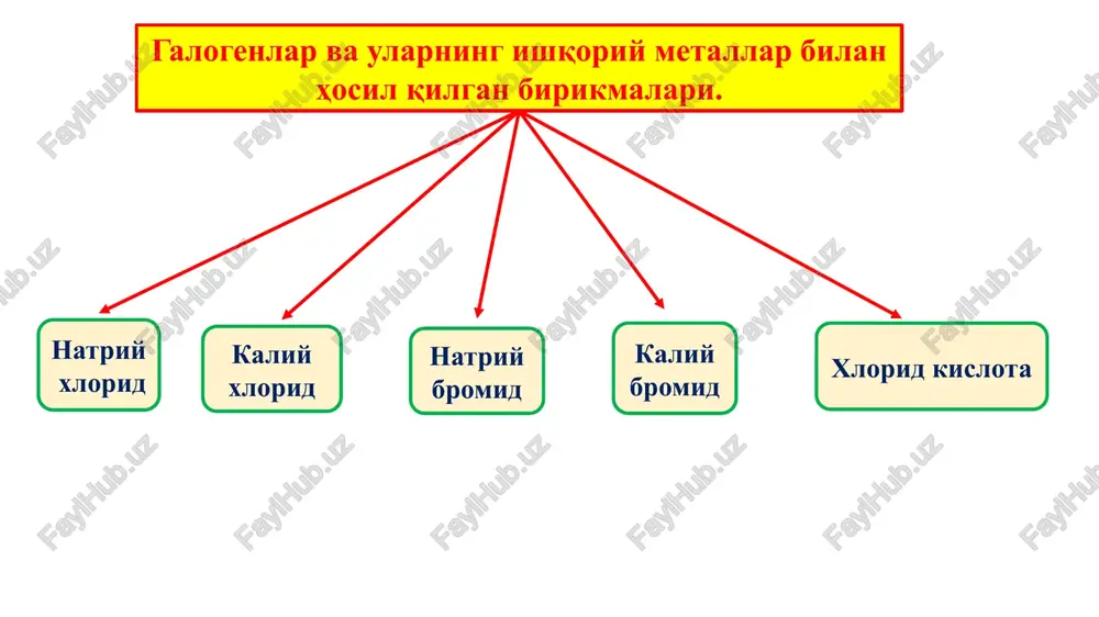 g'lantiriladi. natriy xdoridni filtrlash yordamida ajratib olinadi va 200° harorat sharoitda quritiladi. kaliy xloridni tabiatda (karpat ulkasi, solikamskiy va boshka joylarda) ko'p uchraydigan minerallardan silvinit-ksl-nacl va karnallit-mgcl2-kc1-6n2o lardan ajratib olinadi. uni olish uchun avval yuqorida nomi keltirilgan tabiiy minerallarning eritmasidan, turli mexanik qushilmalardan filtrlab tozalanadi. so'ngra bug'latish yordamida quyuklantirilgan eritmadan sulfat ionini bariy xlorid eritmasi ta'sirida chuktirib, so'ngra filtrlanadi. filtrat tarkibiga yot modda sifati­da qushilib qolgan ikki valentli temir birikmalari kabi qaytaruvchi moddalarni oksidlash maqsadida, unga vodorod peroksid qo'shib isitiladi. so'ngra filtrat tarkibidagi ortiqcha bariy ionini hamda yot qushilmalardan kaltsiy, bariy, temir va boshqa karbonat tuzi holidagi suvda erimaydigan elementlarni kaliy karbonat eritmasi ta'si­rida cho'ktiriladi va filtrlab olingan eritmadagi kaliy karbonatning ortiqchasi suyultirilgan xlorid kislota bilan neytrallanadi. shunday qilib tozalangan eritmadan kaliy xloridni bug'lantirib kristall holida ajratib olinadi. natriy va kaliy xloridlar hidsiz, shur ok kristall poroshok bo'lib, suvda engil eriydi, kaliy xlorid spirt va efirda erimaydi. preparatning chinligini aniqlash …