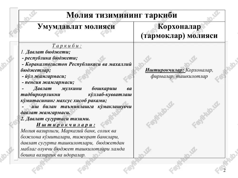 larini byudjet mablag'lari, byudjetdan tashqari fondlar, aniq maqsadga qaratilgan fondlar, kredit resurslari, shuningdek respublika (viloyat, toshkent shahri) byudjetidan ajratilgan subventsiyalar va dotatsiyalar tashkil etadi" deb ta'kidlangan. - 12 moddasida xalq deputatlari, viloyat, tuman, shahar kengashi viloyat, shahar, tuman byudjeti va uning ijrosiga doir hisobotni tasdiqlashi, shu bilan birga viloyat, tuman, shahar byudjeti loyihalarini tayyorlash, uning ijrosini ta'minlash hokim tomonidan amalga oshirilishi ko'rsatilgan. o'zbekiston respublikasi byudjet tizimini boshqaruvchi idoralar quyidagilar hisoblanadi: oliy majlis vazirlar mahkamasi moliya vazirligi davlat soliq qo'mitasi bojxona qo'mitasi markaziy bank davlat byudjeti tuzilmasi respublika byudjeti respublika byudjetidan mablag' oluvchi vazirliklar idoralar qoraqalpog'iston respublikasi byudjeti va mahalliy byudjetlari qoraqalpog'iston respublikasi, toshkent shahri va 12 ta viloyatlar byudjeti. viloyatlar, 201 ta shahar va tuman byudjetlari. davlat maqsadli jamg'armalari 1. yo'l jamg'armasi. 2. davlat mulkini boshqa-rish va tadbirkorlikni qo'llab-quvvatlash qo'mita-sining maxsus hisob-raqami. 3. ish bilan ta'minlashga ko'maklashuvchi davlat jamg'armasi. 4. 4. pensiya jamg'armasi byudjet tizimining asosiy p r i n …