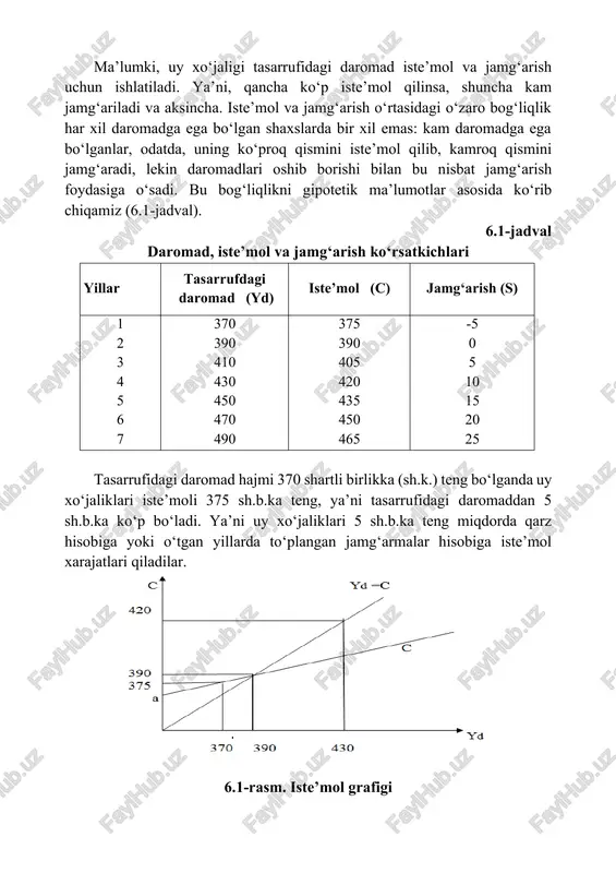 tasarrufidagi daromad iste’mol va jamg‘arish uchun ishlatiladi. ya’ni, qancha ko‘p iste’mol qilinsa, shuncha kam jamg‘ariladi va aksincha. iste’mol va jamg‘arish o‘rtasidagi o‘zaro bog‘liqlik har xil daromadga ega bo‘lgan shaxslarda bir xil emas: kam daromadga ega bo‘lganlar, odatda, uning ko‘proq qismini iste’mol qilib, kamroq qismini jamg‘aradi, lekin daromadlari oshib borishi bilan bu nisbat jamg‘arish foydasiga o‘sadi. bu bog‘liqlikni gipotetik ma’lumotlar asosida ko‘rib chiqamiz (6.1-jadval). 6.1-jadval daromad, iste’mol va jamg‘arish ko‘rsatkichlari yillar tasarrufdagi daromad (yd) iste’mol (c) jamg‘arish (s) 1 2 3 4 5 6 7 370 390 410 430 450 470 490 375 390 405 420 435 450 465 -5 0 5 10 15 20 25 tasarrufidagi daromad hajmi 370 shartli birlikka (sh.k.) teng bo‘lganda uy xo‘jaliklari iste’moli 375 sh.b.ka teng, ya’ni tasarrufidagi daromaddan 5 sh.b.ka ko‘p bo‘ladi. ya’ni uy xo‘jaliklari 5 sh.b.ka teng miqdorda qarz hisobiga yoki o‘tgan yillarda to‘plangan jamg‘armalar hisobiga iste’mol xarajatlari qiladilar. 6.1-rasm. iste’mol grafigi uy xo‘jaliklari …