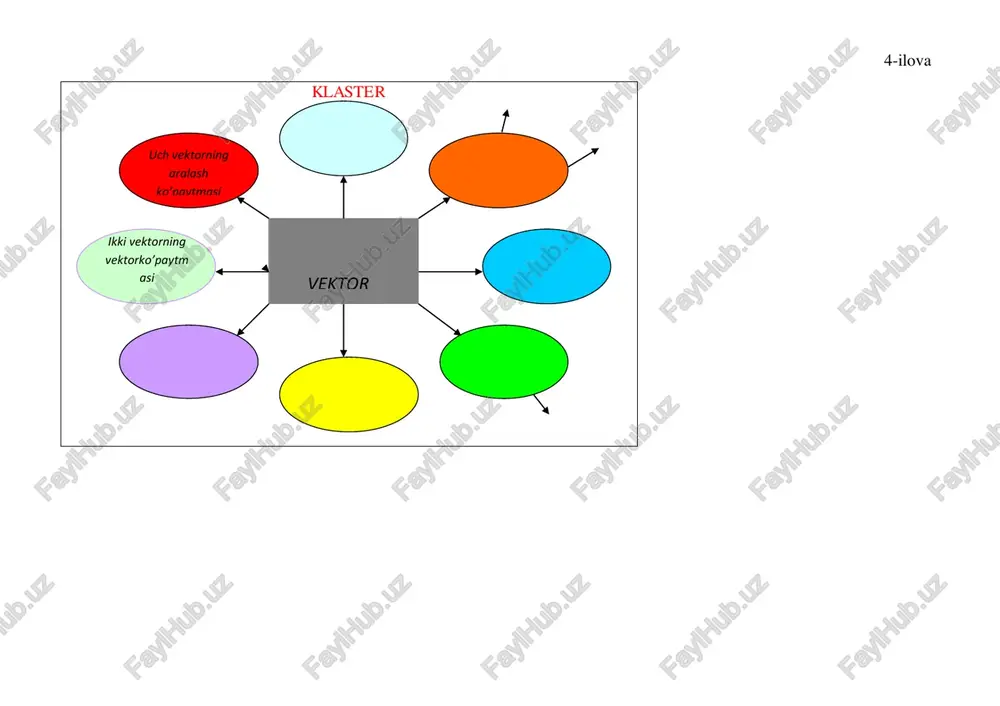 kollinear, bir xil yo`nalgan va uzunliklari teng bo`lsa, ular teng vektorlar deb a va b vektorlar koolinear, bir xil yo`nalgan bo`lsa, ular teng vektorlar deb a va b vektorlar koolinear, uzunliklari teng bo`lsa, ular teng vektorlar deb ataladi. a va b vektorlar bir xil yo`nalgan va uzunliklari teng bo`lsa, ular teng vektorlar deb ataladi. ataladi. ataladi. vektorlar ustida qaysi amallar chiziqli amallar deb ataladi? *vektorlar ustida chiziqli amallar deb, vektorlarni qo’shish va ayirish hamda vektorni songa ko`paytirishga aytiladi. vektorlar ustida chiziqli amallar deb, vektorlarni qushish va vektorni songa ko`paytirishga aytiladi. vektorlar ustida chiziqli amallar deb, ayirish hamda vektorni songa ko`paytirishga aytiladi. vektorlar ustida chiziqli amallar deb, vektorlarni qushish va ayirishga aytiladi. ikki vektorning skalyar ko‘paytmasi deb nimaga aytiladi? *ikkita  a va  b vektorning skalyar ko’paytmasi deb, bu vektorlar uzunliklarini ular orasidagi burchak kosinusiga ko‘paytmasiga teng bo‘lgan skalyarga (songa) aytiladi. ikkita  a va  b vektorning skalyar ko‘paytmasi …