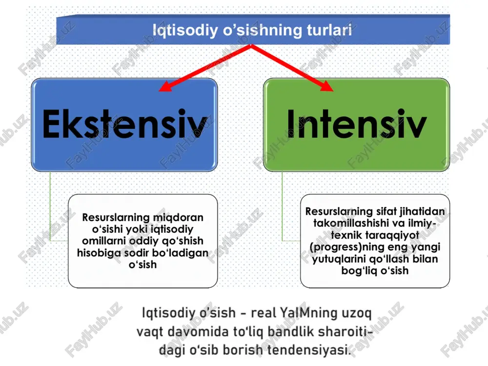 .mid, a.lyuis va boshq. - iqtisodiy o‘sish barcha omillarga bog‘liq deb qaraladi, ya’ni ko‘p omilli modellar; - ishlab chigarish omillari substiutlardir, ya’ni, kapital va mehnat bir-birini o‘zaro almashtira oladi deb hisoblanadi; - kobba-duglasning ishlab chigarish funksiyasiga asoslanadi. r.xarrod, e.domar va boshq. -iqtisodiy o‘sish faqat investitsiyalar dinamikasiga bog‘liq deb qaraladi (ya’ni bir omilli modellar); -ishlab chigarish omillari substitut emas, ya’ni bir-birini o‘zaro almashtira olmaydi deb garaladi; -leontevning ishlab chiqarish funksiyasiga asoslanadi. 2. iqtisodiy o'sish omillari ishlatilgan ishlab chigarish omillarining sifat ko'rsatkichlari: maksimal mehnat unumdorligi: mpl=ay/al kapitalning marjinal unumdorligi: mpk=ay/ak tabiiy resurslarning maksimal mahsuldorligi: mpn=ay/an e. domar modelining asosiy tenglamasi taklif tenglamasi b=ayii talab tenglamasi ay=alx1/a talab va taklifning o‘zaro tengligi tenglamasi ali 1=ax b domar modelida daromadning o’sish tezligi investitsiyalarga yoki kapitalning me’yoriy unumdorligi (8) va jamg’arma normasiga (a) proporsionaldir: r.xarrod modelining asosiy tenglamasi haqiqiy o‘sish sur’atlari tenglamasi; kafolatlangan o‘sish sur’atlari tenglamasi; tabily o‘sish sur’atlari tenglamasi. ay *y=al daromadning oshishi (kamayishi) …