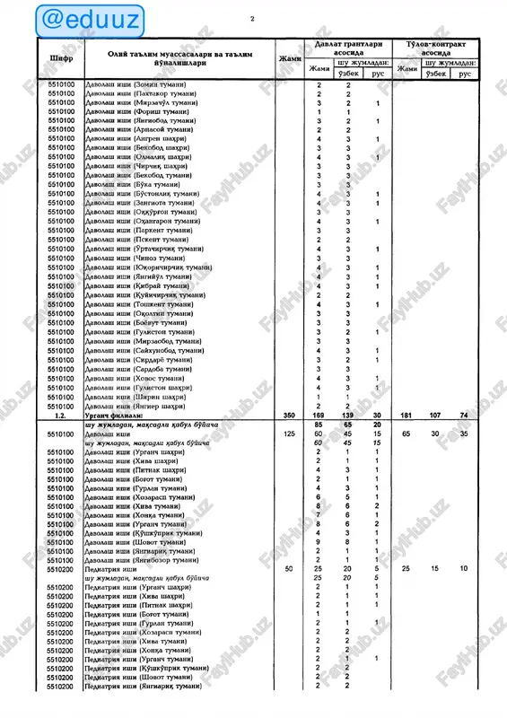 100 davolash ishi (yunusobod tumani) 5 4 1 5510100 davolash ishi (mirobod tumani) 7 6 1 5510100 davolash ishi (yannasaroy tumani) 4 3 1 5510100 davolash ishi (olmazor tumani) 10 9 1 5510100 davolash ishi (bentemir tumani) 2 2 5510100 davolash ishi (yashnobod tumani) 7 6 1 5510100 davolash ishi (chilonzor tumani) 6 5 1 5510100 davolash ishi (uchtepa tumani) 13 12 1 5510100 davolash ishi (mirzo ulugbek tumani) 5 4 1 5510100 davolash ishi (sergeli tumani) 7 6 1 5510100 davolash ishi (shayxontoxur tumani) 5 4 1 5510100 davolash ishi (jizzax sha^ri) 4 3 1 5510100 davolash ishi (baxmal tumani) 3 2 1 5510100 davolash ishi (dustlin tumani) 2 2 5510100 davolash ishi (ballaorol tumani) 2 2 5510100 davolash ishi (sharof rashidov tumani) 3 2 1 5510100 davolash ishi (zarbdor tumani) 2 2 5510100 davolash ishi (zafarobod tumani) 2 2 axborot xizmati 2 shifr oliy ta'lim muassasalari va ta'lim …
