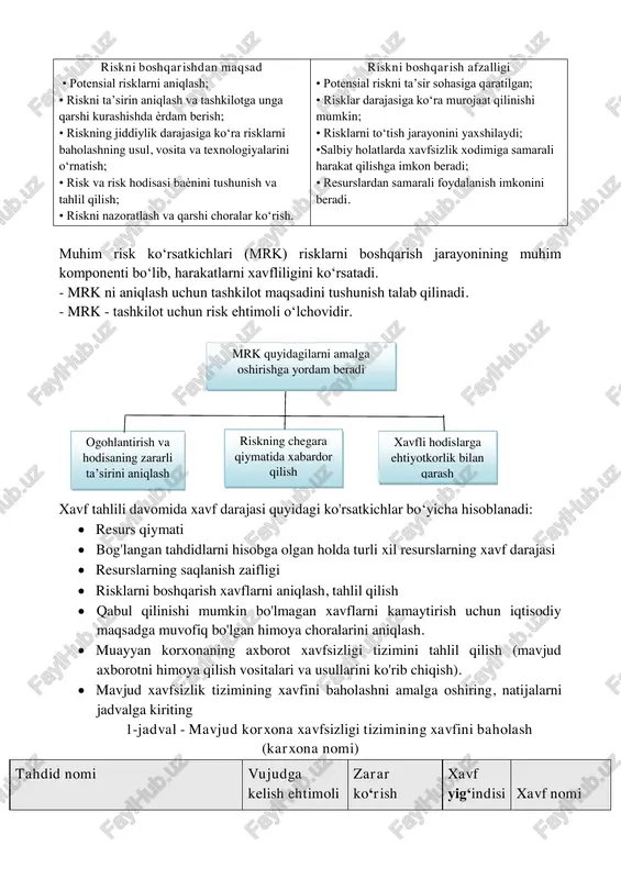 shda ѐrdam berish; • riskning jiddiylik darajasiga ko„ra risklarni baholashning usul, vosita va texnologiyalarini o„rnatish; • risk va risk hodisasi baѐnini tushunish va tahlil qilish; • riskni nazoratlash va qarshi choralar ko„rish. riskni boshqarish afzalligi • potensial riskni ta‟sir sohasiga qaratilgan; • risklar darajasiga ko„ra murojaat qilinishi mumkin; • risklarni to„tish jarayonini yaxshilaydi; •salbiy holatlarda xavfsizlik xodimiga samarali harakat qilishga imkon beradi; • resurslardan samarali foydalanish imkonini beradi. muhim risk ko„rsatkichlari (mrk) risklarni boshqarish jarayonining muhim komponenti bo„lib, harakatlarni xavfliligini ko„rsatadi. - mrk ni aniqlash uchun tashkilot maqsadini tushunish talab qilinadi. - mrk - tashkilot uchun risk ehtimoli o„lchovidir. xavf tahlili davomida xavf darajasi quyidagi ko'rsatkichlar bo„yicha hisoblanadi:  resurs qiymati  bog'langan tahdidlarni hisobga olgan holda turli xil resurslarning xavf darajasi  resurslarning saqlanish zaifligi  risklarni boshqarish xavflarni aniqlash, tahlil qilish  qabul qilinishi mumkin bo'lmagan xavflarni kamaytirish uchun iqtisodiy maqsadga muvofiq bo'lgan himoya choralarini aniqlash.  muayyan …