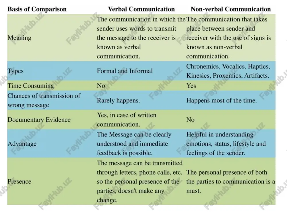 being unpleasant to them this tactic can be used both on the part of buyer or seller to know the actual opinion " 04 of the other party on the budget quoted and to see whether they flinch or not 02 verbal vs nonverbal communication verbal communication words are used while communicating orally or in writing easy to understand highly structured low probability of information distortion feedback is generally delayed yes, in the case of written communication physical presence of persons involved in communicationis not required comparison factors use of words ease of understanding structure information distortion feedback documentary evidence physical presence nonverbal communication words are not used in nonverbal communication difficultto understand with accuracy lacks any formal structure high probability of information distortion feedback is received instantly no physical presence of persons involved in communication required non-verbal communication: body language body language includes: - facial expressions - occulesics (use …