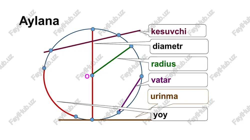 inyayushiy tsentr s kakoy-libo tochkoy okrujnosti. 3. okrujnost – eto … … xorda, proxodyashaya cherez tsentr okrujnosti. 4. radius okrujnosti – eto … … otrezok, soedinyayushiy dve tochki okrujnosti. 5. xorda okrujnosti – eto … … chast okrujnosti, ogranichennaya dvumya tochkami. image1.png image2.wmf oleobject1.bin oleobject2.bin image4.png image3.png image6.png db ad è = è isbot: (o,r) — aylana. ab l cd{p} oa = ob = r. aaob- teng yoni. demak, op- balandlik, mediana, bissektrisa bo‘ladi. bundan, zaop = zbop =u ad =u bd. teorema isbotlandi. (o,r) — aylana, ac = bc. zcob - ? yechish: co =r, ac = bc dan, aaob - teng yoni. demak, op- balandlik, mediana, bissektrisa bo‘ladi. bundan, ab co, zzcob = 90°