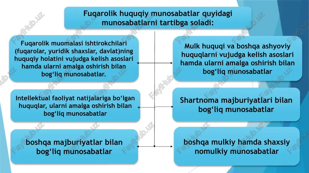 arining keyingi guruhini odil sudlovni amalga oshirishga ko‘maklashuvchi shaxslar tashkil etadi. guvohlar, ekspertlar, mutaxas-sislar, tarjimonlar, yozma va ashyoviy dalillarni saqlovchilar, ijro ishi yuritish xolislari va saqlovchilari odil sudlovni amalga oshirishga ko‘maklashuvchi shaxslardir (fpkning 54-moddasi). odil sudlovni amalga oshirishga ko‘maklashuvchi shaxslarning huquq va majburiyatlari haqida shuni aytish kerakki, ushbu shaxslar ishda ishtirok etuvchi shaxslardan farqli ravishda fpkda ko‘rsatilgan ishda ishtirok etuvchi shaxslarning protsessual huquqlaridan foydalana olmaydilar. odil sudlovni amalga oshirishga ko‘maklashuvchi shaxslar o‘z tushuntirishlarini og‘zaki yoki yozma ravishda bayon qilishga, yozuvlardan foydalanishga haqlidirlar. fuqarolik protsessida taraflar tushunchasi va turlari da’vo tartibida ko‘riladigan fuqarolik ishlarida taraflar protsess ishtirokchilari ichida markaziy va asosiy o‘rinni egallaydi. aynan taraflar fuqarolik huquqiy munosabatlardan kelib chiqadigan kelishmovchiliklarning manbai hisoblanadi, ularning tashabbusi bilan fuqarolik sud ishlarini yuritish qo‘zg‘atiladi, aynan ular o‘rtasida kelishuv bitimining tuzilishi ish yuritishni tugatishga olib keladi va hokazo. fpkning 43-moddasi birinchi qismiga binoan da’vogar va javobgar fuqarolik protsessining taraflaridir. demak, fuqarolik protsessida ikki taraf: da’vogar …