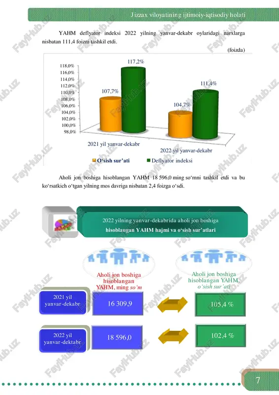 kabr 107,7% 104,7% 117,2% 111,4% o‘sish sur’ati deflyator indeksi 16 309,9 18 596,0 aholi jon boshiga hisoblangan yahm, ming so‘m 105,4 % 102,4 % aholi jon boshiga hisoblangan yahm, o‘sish sur’ati 2022 yilning yanvar-dekabrida aholi jon boshiga hisoblangan yahm hajmi va o‘sish sur’atlari 2022 yil yanvar-dektabr 2021 yil yanvar-dekabr 8 jizzax viloyatining statistik axborotnoma mlrd. so‘m o‘sish sur’atlari, o‘tgan yilning mos davriga nisbatan % da 2021 yil 2022 yil i. yahm 23 274,3 27 140,8 104,7 shu jumladan: tarmoqlarning yalpi qo‘shilgan qiymati 22 720,1 26 428,5 104,7 mahsulotlarga sof soliqlar 554,2 712,3 106,1 i tarmoqlarning yalpi qo‘shilgan qiymati 22 720,1 26 428,5 104,7 qishloq, o‘rmon va baliqshilik xo‘jaligi 12 146,5 13 719,0 103,5 sanoat (qurilishni qo‘shgan holda) 4 099,9 4 961,6 107,3 sanoat 2 764,6 3 473,8 107,8 qurilish 1 335,3 1 487,8 106,5 xizmatlar 6 473,7 7 747,9 105,2 savdo, yashash va ovqatlanish bo‘yicha xizmatlar 1 211,2 1 504,8 …