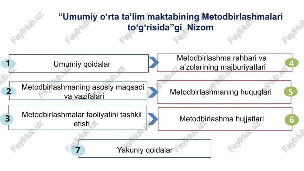 azorat qilish metodbirlashma faoliyati yosh, tajribasiz o‘qituvchilarga metodik yordam, yo‘l-yo‘riq ko‘rsatish 14 16 15 13 iqtidorli o‘quvchilar bilan alohida, o‘zlashtirishi past bo‘lgan o‘quvchilar bilan alohida ishlar tashkil qilish darslik va o‘quv qo‘llanmalarini qiyosiy tahlil qilish sinfdan tashqari ishlarni tashkil etish, nazorat qilish metodbirlashma o‘tkazadigan kengashlarda, tadbirlarda faol qatnashish metodbirlashma rahbarining majburiyatlari: 6 5 4 1 2 3 dts talablari doirasida o‘qitish sifatiga e’tibor berish metod kengashni reja asosida doimiy ravishda tashkillashtirib borish yosh o‘qituvchilarga metodik yordam uyushtirish olib borilgan ishlar xususida pedagogika kengashida hisobot berish taqvim-mavzu rejalarining tuzilishi va bajarilishini nazorat qilish metodbirlashma o‘tkazadigan kengashlarda, tadbirlarda faol qatnashish metodbirlashma a'zolarining majburiyatlari 6 5 4 1 2 3 namunali va ochiq darslarni tashkil etishi, kuzatish va tahlil qilishi pedagogik faoliyatida o‘z-o‘zini tahlil qilib borishi pedagogning huquqiy-me’yoriy faoliyatini bilish va unga amal qilish kasbiy mahoratini oshirishga intilishi, o‘z-o‘zini rivojlantirib borishi sinf xonalarini jihozlash tartib-qoidalarni bilishi va unga amal qilishi 04 03 01 …