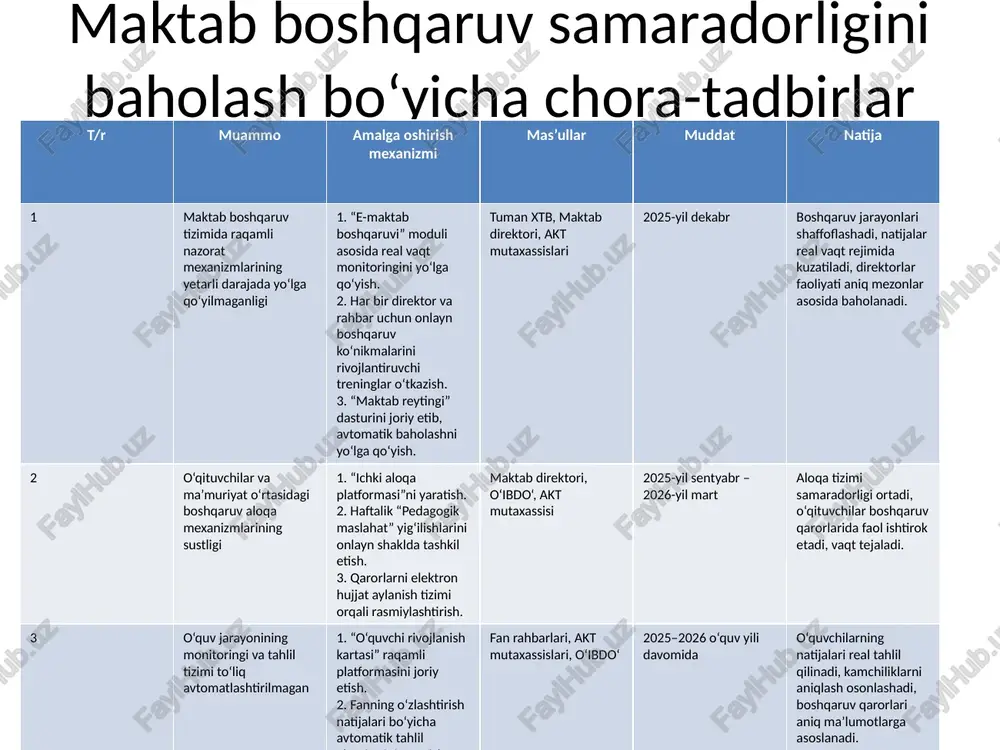 n “ta’lim jarayonida hamkorlik” mavzusida seminarlar tashkil etish. maktab direktori, kuzatuv kengashi raisi, sinf rahbarlari 2025-yil noyabr – 2026-yil aprel ota-onalarning maktab boshqaruvida ishtiroki 60–70% ga oshadi, maktab–ota-ona hamkorligi kuchayadi. 5 o‘qituvchilarning boshqaruv jarayonidagi tashabbuslari kam 1. “eng yaxshi innovatsion tashabbus” tanlovini o‘tkazish. 2. o‘qituvchilarni rag‘batlantiruvchi ball tizimini joriy etish. 3. har semestrda o‘qituvchilarning takliflarini tahlil qilib, amalga tatbiq etish. metod birlashma rahbarlari, maktab direktori, o‘ibdo‘ 2025–2026 o‘quv yili davomida o‘qituvchilarning tashabbuslari kuchayadi, boshqaruv qarorlarining sifati oshadi, motivatsiya ortadi. /docprops/thumbnail.jpeg