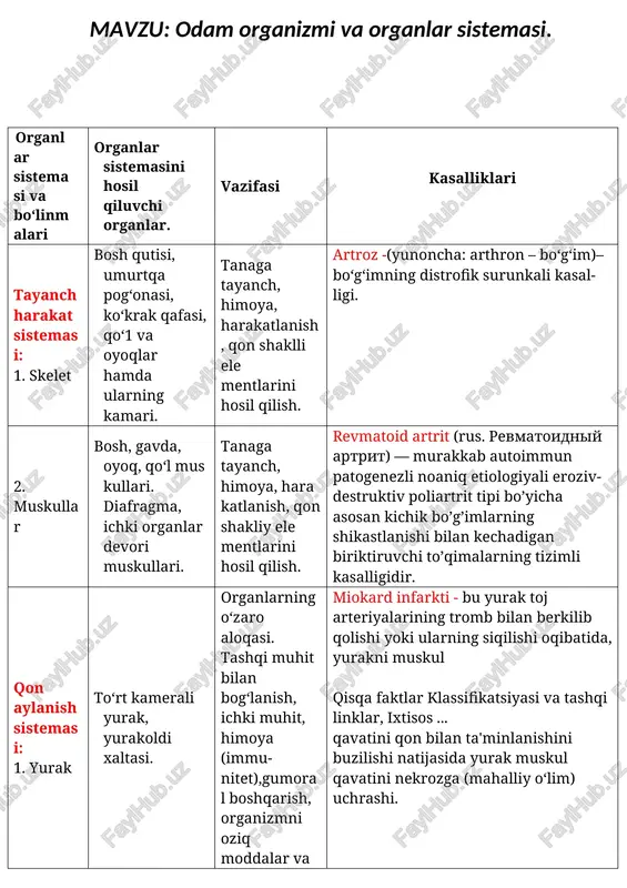 ishi. ateraskleroz-yurak qon tomirlari devorining ichki yuzasida yog’ va tuz moddalarining to’planishi oqibatida tomirlar qattiqlashib mo’rtlashib qolishi. nafas olish sistemasi: 1.oʻpka chap oʻpka - ikki, oʻng oʻpka uch boʻlakdan iborat. ikki plevra xaltasi gaz almashinuv, moddalar almashinuv mahsulotlarini ajratish o’tkir bronxit-bronxlarning o’tkir yallig’lanishi. o’tkir faringit-yutqin shilliq pardasining o’tkir yalig’lanishi. 2. nafas yoʻli burun, hiqildoq traxeya, bronxlar, bronxiollar, alveolar nafas olish va chiqarishda havo va suv bugʻlarini oʻtkazish bronxial astma-yuqumli-allergik kasallik bolib bronxlar muskulaturasi tortiship, kiskarishi natijasida, odamning birdan nafasi qisib bo’g’lib qolishi, keyin yopishqoq balg’am tashlashi blan kuzatiladi. hazm qilish sistemasi: 1. hazm bezlari soʻlak bezlari, oshqozon, jigar, oshqozonosti bezi, ichak bezlar hazm qilish shirasi, fermentlar, gormonlar ajratish va hazm qilish surunkali pankreatit- pankreatit oshqozonosti bezi yallig‘lanishi oqibatida paydo bo‘ladigan kasallik. pankreatitda oshqozonosti bezi ishlab chiqaradigan fermentlar o‘nikki barmoqli ichakka yetib bormaydi va bezning o‘zini ichidan yallig‘lantirib, uni edirilishga olib keladi. surunkali xolesistit- surunkali xolesistit – o‘tpufagi devorchalarining yallig‘lanish xastaligi. …