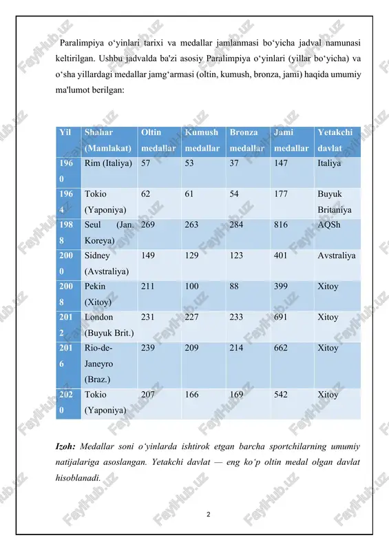 ralimpiya o‘yinlaridagi medallar jamlanmasi sport turi oltin kumush bronza jami para yengil atletika 6 4 3 13 para powerlifting 3 3 2 8 para dzyudo 1 2 2 5 jami 10 9 7 26 1 1 /docprops/thumbnail.emf 1