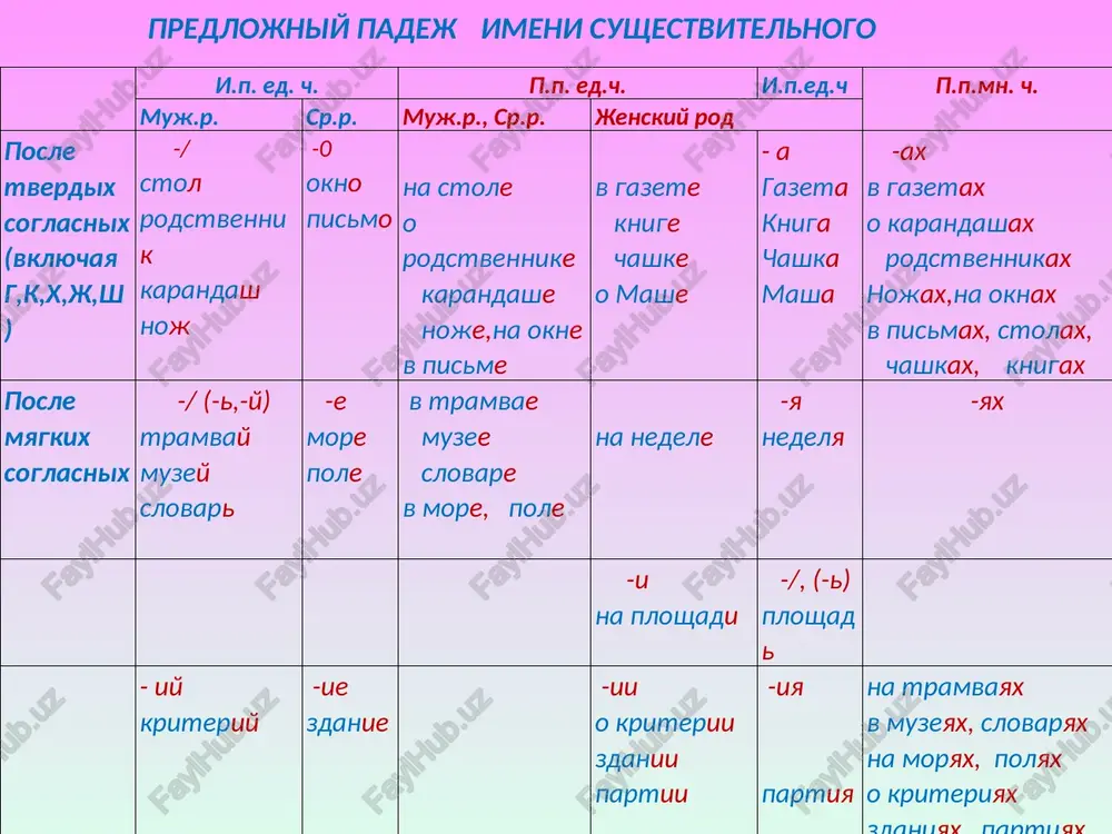 abotaet sadovnik? sadovnik rabotaet v sadu. gde rabotaet uchitel? gde rabotaet bibliotekar? gde rabotaet ekskursovod? gde rabotaet jurnalist? gde rabotaet portnixa? gde rabotaet prepodavatel? gde rabotaet trener? gde rabotaet povar? gde rabotaet vrach? formi predlojnogo padeja lichnix mestoimeniy im.p predl.p edinstvennoe chislo ya obo mne o sebe ti o tebe on, ono o nyom ona o ney mnojestvennoe chislo mi o nas vi o vas oni o nix * formi predlojnogo padeja ukazatelnix mestoimeniy edinstvennoe chislo mnojestvennoe chislo muj.r., sr. r jen.r v/o kakom? v/o kakoy? v/o kakix? v etom(jurnale) o tom (pisme) v etoy(gazete) o toy (tetradi) v tex (jurnalax) o etix (gazetax) sostavte dialogi po modeli a: izvinite, vi ne skajete, gde teatr? b: nedaleko. na etoy ploshadi. a: spasibo. bolnitsa – ta ulitsa magazin – tot dom biblioteka – ta storona bank – to zdanie apteka – tot ugol a: chto ti dumaesh ob etom proekte? b: …