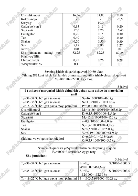 g/sm bo‘lgan o‘simlik moylaridan olingan salomas ter=18-220c, paxta moyi palmitini o‘simlik moyi kokos moyi sariyog‘ oziqa bo‘yog‘i sigir suti emulgator tuz shakar suv ja’mi: shu jumladan: sutdagi moy bilan yog‘lilik chiqindilar,% yo‘qotishlar, % 46.00 - 11,20 8,00 16,36 - - 0,15 12,0 0,20 0,40 0,50 5,19 100 82,25 0,25 0,1 50,6 - 8,00 - 14,80 - 10,0 0,15 7,70 0,15 0,30 0,50 7,80 100 82,25 0,26 0,1 - 25,83 12,40 8,00 9,50 25,5 - 0,20 16,40 0,30 0,30 0,30 1,27 100 82,25 0,28 0,1 sexning ishlab chiqarish quvvati m=80 t/kun yilning 282 kuni ishchi kunlar deb olinsa sexning yillik ishlab chiqarish quvvati m2=80 . 282=22500 t ga teng. 3-jadval 1 t oshxona margarini ishlab chiqarish uchun xom ashyo va materiallar sarfi ter=31–34 0c bo‘lgan salomas s1=46.1000/100=460 kg ter=35–36 0c bo‘lgan salomas s2=11,2.1000/100=112 kg ter=18–22 0c bo‘lgan paxta moyi palmitini p=8,0 .1000/100=80 kg o‘simlik moyi mr=16,36 . 1000/100=163,6 kg oziqa bo‘yog‘i …