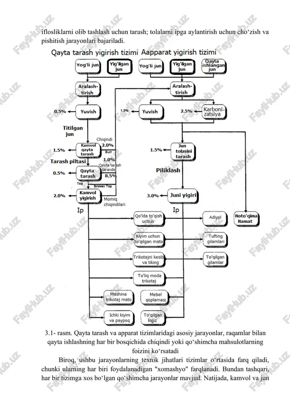 ishlashning ikkita asosiy tizimi mavjud: qayta tarash va apparat yigirish yigirish tizimlari (3.1-rasm). sintetik tolalar uchun yuqori samarali yigirish usuli sifatida ishlab chiqilgan yarim kamvol tizim gilam iplarini tayyorlash uchun junni qayta ishlashda ham qo‘llaniladi. ikkala tizim uchun ham umumiy bo‘lgan bir qator jarayonlar mavjud: ishlatiladigan jun turlarini aralashtirish; junni bir qator ifloslantiruvchi moddalardan tozalash (masalan, o‘simlik chiqindilari va yog‘); tolalarni to‘g‘rilash va o‘simlik qoldiqlari kabi iflosliklarni olib tashlash uchun tarash; tolalarni ipga aylantirish uchun cho‘zish va pishitish jarayonlari bajariladi. 3.1- rasm. qayta tarash va apparat tizimlaridagi asosiy jarayonlar, raqamlar bilan qayta ishlashning har bir bosqichida chiqindi yoki qo‘shimcha mahsulotlarning foizini ko‘rsatadi biroq, ushbu jarayonlarning texnik jihatlari tizimlar o‘rtasida farq qiladi, chunki ularning har biri foydalanadigan "xomashyo" farqlanadi. bundan tashqari, har bir tizimga xos bo‘lgan qo‘shimcha jarayonlar mavjud. natijada, kamvol va jun iplar tuzilishi va xususiyatlari bilan farq qiladi, bu esa har bir tizimdan ishlab chiqarilgan matolarning xususiyatlariga ta'sir qiladi. …