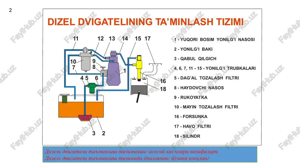 tok klapanni ochadi. yonilg‘i aralashmasiga kerakli miqdorda sepiladigan yonilg‘i miqdori shtirga kelgan tokning davomiyligi bo‘yicha boshqariladi. tok berish davri oshgansari klapan uzoq ochiq bo‘ladi, yonilg‘i miqdori oshadi. 7 10 yakor magniti 14 – yakor 7– klapan shariki 4 – multiplikator – boshqaruchi plunjer 17 – podacha topliva – yonilg‘i kirish kanali 2 – raspilitel – purkagich 1 – igla raspilitelya – purkagich ninasi 6 – klapan 3 – yonilg’i qaytish kanali 8 b – forsunka ochiq a – forsunka berk 1800-2000 bar bosimni engil boshqarish uchun kichik shar 9 va undan ham kichik kanal 8 imkon beradi. bu shar klapan vazifasi bajaradi 9 common rail tizimida yonilg’i sepish dvigatelning samarali ishlashini oshirish uchun common rail tizimi dvigatelning bir siklida bir nechta yoqilg‘i purkashini ta’minlaydi. shu bilan birga, ular quyidagilarni ajratib ko‘rsatishadi: dastlabki purkash, asosiy purkash va qo‘shimcha purkash. a – birlamchi sepish; b – asosiy sepish; c – birlamchi sepishsiz …