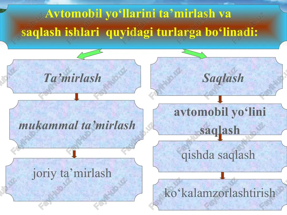 riladi, barcha mayda deformatsiya va buzilishlar, qoplama ustki yuzasidagi sodir bo‘ladigan sirpanchiqlar bartaraf qilinadi. qoplamani ta’mirlash va saqlash jarayonida bajariladigan ishlardan tashqari, qoplamani tishlashish sifatini va g‘adir‑budurligini, ravonligini, yemiriluvchi qatlamni tiklash bo‘yicha ishlar amalga oshiriladi. yo‘l to‘shamasini ta’mirlashda bir yoki bir necha qo‘shimcha qatlamlarni yotqizish yo‘li bilan to‘shamani ko‘chaytirish amalga oshiriladi. tajribalar shuni ko‘rsatadiki, qatnov qismini saqlash ishlari yo‘l to‘shamasi mustaxkamligini va qoplama tishlashish sifatini, ravonligini o‘zgartirmaydi, lekin ba’zi bir sirpanchiqliklarni tugatish, belgilarni o‘rnatish, belgi chiziqlar hisobiga harakat xavfsizligini oshirishda sezilarli ta’sir qiladi, shu bilan birga yoriqlarni bekitish va o‘yiqlarni bartaraf qilish hisobiga yo‘l to‘shamasi va qoplamasi xizmat muddatiga sezilarli ta’sir qiladi. ta’mirlashlararo me’yoriy xizmat muddati – bu iqtisodiy samarali bo‘lgan davri bo‘lib, hisobiy xizmat muddatiga tengdir. bunda umumiy keltirilgan yo‘l, transport va transportdan tashqari sarf-xarajatlarning eng kam miqdori ta’minlanadi. ta’mirlashlararo me’yoriy xizmat muddati respublikamizning hududiy sharoitlarini hisobga olgan holda mqn 46-2008 “nobikr yo‘l to‘shama, qoplama va sirtqi ishlov qatlamlarining …