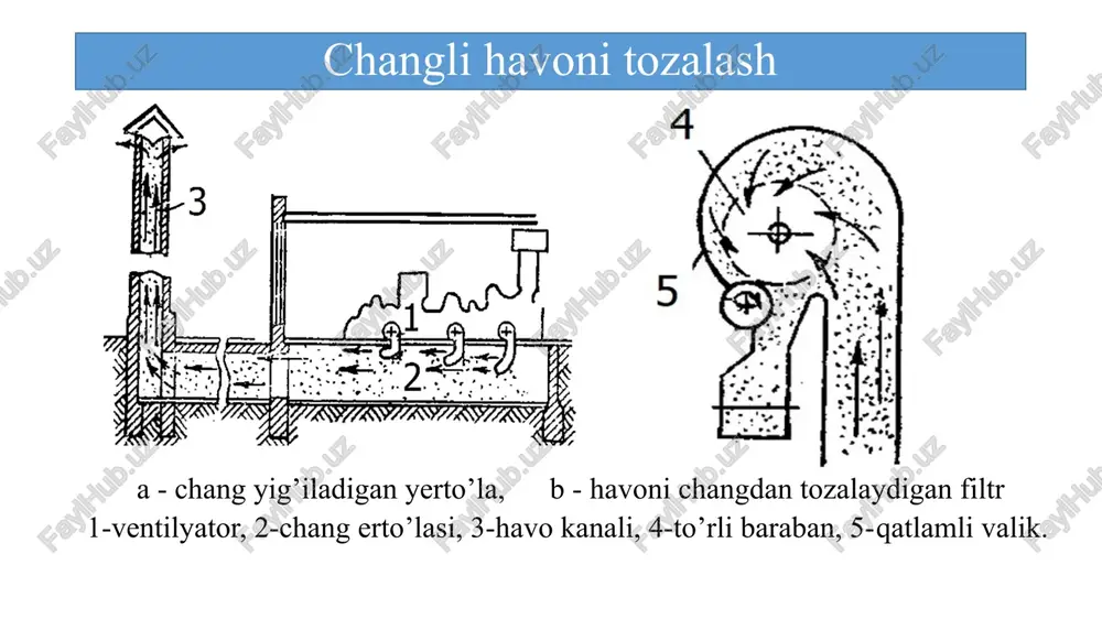 vchi ventilyator, 5-soplolar orqali so‘ralgan chang zarrachalarini siklonga uzatib beruvchi ventilyator, 6-aylanib turuvchi disk yuzasida to’plangan changlarni sidirib, so’rib turuvchi soplo, 7-kameralarda bosim paydo qiluvchi ventilyator, 8-soplolar, 9-siklon (harakatlanmaydigan baraban). 5 ltg firmasining ikki bosqichli changli havoni tozalash tizimi yirik iflosliklardan tozalash filtri tvm/ tvn dag'al zarrachalarni olib yuruvchi havo oqimi filtr muhitidan o'tadi. to'r hajmi zarrachalar hajmiga moslashtirilishi mumkin. filtr muhiti doimiy assimilyatsiya bilan tozalanadi. ltg firmasining ikki bosqichli changli havoni tozalash tizimi mayda iflosliklardan tozalash filtri cdf / tf changli havo filtr barabanlari orqali ichkaridan o'tadi, shunda chang ichki yuzada to'planadi, u erdan doimiy ravishda aylanadigan so'ro'vchilar orqali chiqariladi. doimiy tozalash tizimdagi doimiy bosim darajasini ta'minlaydi. barcha harakatlano’vchi elementlar toza havo tomonda joylashgan shuning uchun ifloslanishdan himoyalangan. ltg firmasining ikki bosqichli changli havoni tozalash tizimi barabanli filtr tfb/tfc quzg’almas filtirli baraban havo oqimini ichkaridan tashqariga yo'naltiradi. filtr ichidan chang doimiy ravishda suriladi, bu esa chang miqdori yuqori bo'lgan …