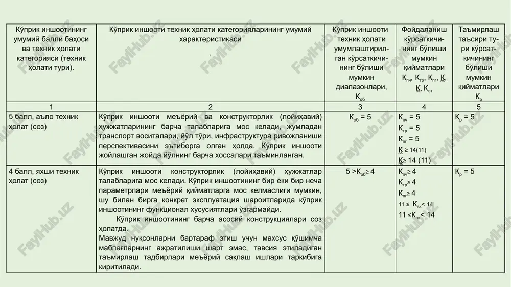 r≥ 3 kpg≥ 3 agarkak kob≥ 2 kpch≥2 ktr≥2 kpg≥2 ket≥ 18 kak≥ 6,6 kr=4 yoki kr = 3 yokikr = 2 yoki kr = 1 1 2 3 4 5 uchastkadagi xavfsizlik sharoiti “yuqori xavfli” deb xarakterlanadi: iqtisodiy talablarga ko'ra belgilangan tezliklar ta'minlanmagan, piyodalar o'tishi xavfsizligi ta'minlanmagan. ko'prik inshootlarining uzoq muddat ishlashi ta'minlanmasligi mumkin – bir yoki bir necha asosiy konstruktsiyalar kichik ish muddatiga ega. asosiy konstruktsiyalar elementlari, ikkinchi guruh chegaraviy holati ro'y berganligi to'g'risida dalolat beruvchi, nuqsonlarga ega bo'lishi mumkin. kritik ishdan chiqish natijasida bir yoki bir necha asosiy konstruktsiyalar birinchi chegaraviy holatga o'tishi va avariya ro'y berishi ehtimoli xozirgi davrda yo'q. ko'prik inshootini, inshoot ishonchliligining me'yoriy darajasiga mos keladigan soz holatga keltirish uchun tezda ta'mirlash yoki mukammal ta'mirlash, yoki ko'prik inshootini rekonstruktsiyasini bajarish lozim. ta'mirlash tadbirlarini, navbatdagi rejali tekshirishni kutmasdan, tezda rejalashtirish va yaqin 5 yil ichida amalga oshirish lozim. ta'mirlash tadbirlari amalga oshiriladigan davrgacha avtomobillarning xavfsiz …