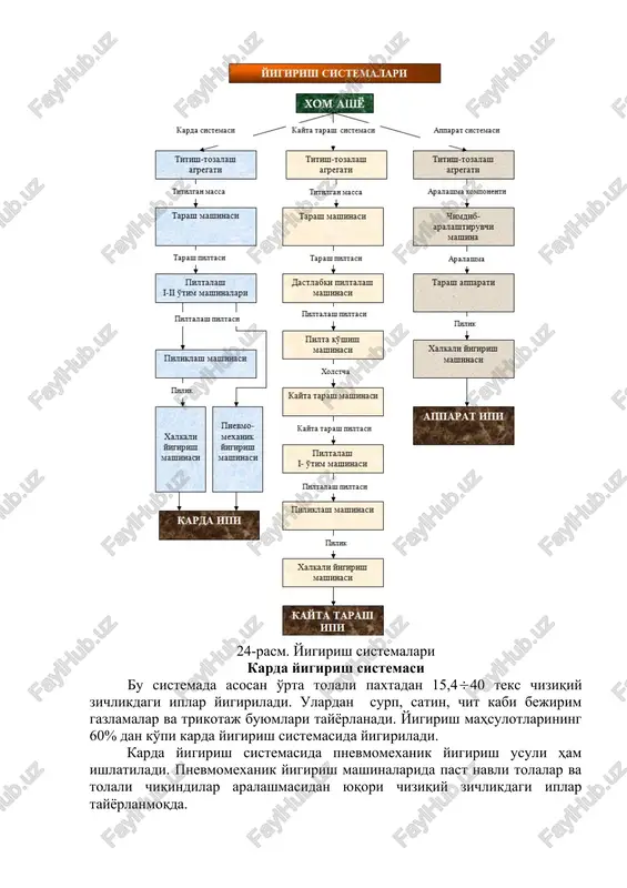 n pilta 3 piltalash piltalash mashinasi i-o'tim ii- o'tim cho'zish va qo'shish piltalangan pilta 4 piliklash piliklash mashinasi cho'zish, pishitish va o'rash pilik 5 yigirish yigirish mashinasi cho'zish, pishitish va o'rash ip qayta tarash yigirish sistemasi bu sistema asosan uzun (ingichka) tolali paxtadan 5 15,4 teks chiziqiy zichlikdagi ingichka iplarni yigirish uchun ishlatiladi. bu sistemada tayyorlangan iplar pishiqligi, ravonligi, tozaligi, silliqligi va cho'ziluvchanligi bilan ajralib turadi. qayta tarash jarayonida kalta tolalarni ko'p miqdorda tarab ajratish ip chiqishining kamayishiga va mahsulot tannarxi oshishiga olib keladi. qayta tarash iplaridan satin, mal-mal, mayya, batist, markizet kabi nafis matolar bilan birga yuqori sifatli texnik gazlamalar to'qiladi. bulardan tashqari tikuvchilik, poyabzal korxonalari uchun ingichka, pishiq, cho'ziluvchan iplar, g'altak iplar, muline va kashtachilik hamda popopchilik iplari ham tayyorlanadi .5-jadval qayta tarash sistemasining texnologik o'timlari t/r o'timlar ishlatiladigan mashinalar texnologik jarayonlar mahsulotlar 1 titish- tozalash titish –tozalash agregati titish, aralashtirish, tozalash titilgan, tozalangan tolali massa 2 tarash …