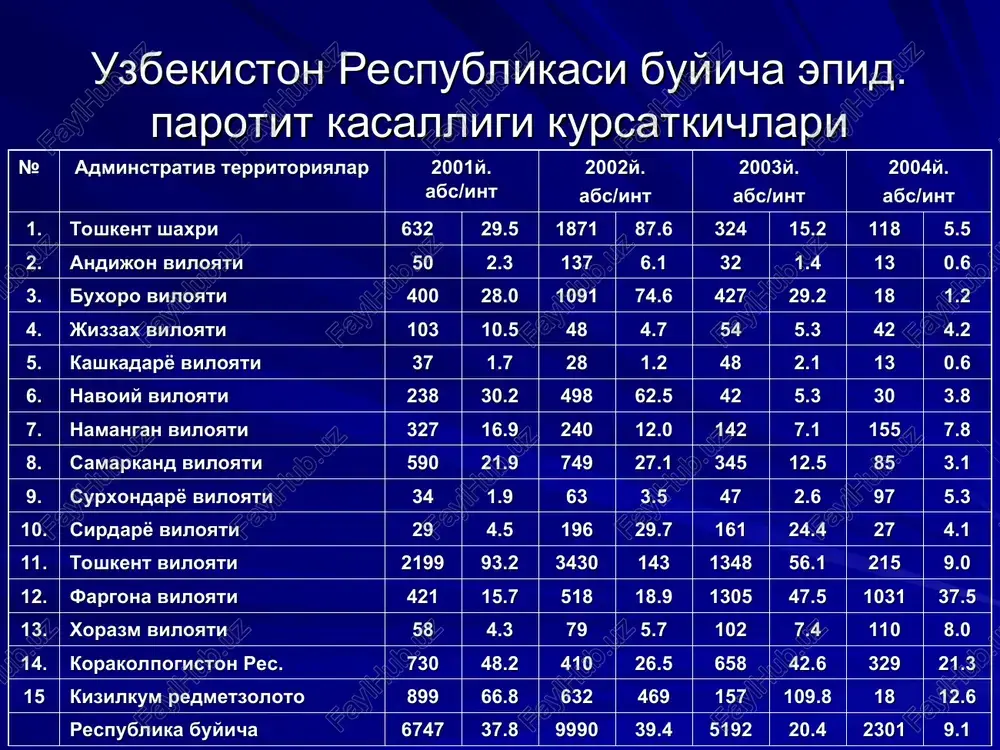 bilan kechadigan shakli. aralash-mns va bez organlarining birgalikda zararlanishi bilan kechadigan shakli. b) a tipik shakllari: simptomsiz shakli. bilinar-bilinmas shakli. kechish ogirligi buyicha: engil. urta ogir. ogir. ogirlik darajasining kursatgichlari: bez organlar zararlanishining tarkalganligi(bir tomonlama, ikki tomonlama). mns –zararlanish darajasi (meningeal va entsefalitik belgilar). umumiy zaxarlanish belgilari (tana xarorati, xolsizlik). kulok oldi sulak bezining ikki tomonlama zararlanishi epidemik parotit. jag osti sulak bezining zararlanishi epidemik parotit. ung tomon kulok oldi bezining kattalashganligi epidemik parotit. ung tomonlama kulok oldi sulak bezining zararlanishi. chap tomon jag osti sulak bezining zararlanishi. ikki tomonlama kulok oldi sulak bezining zararlanishi epidemik parotit kasalligida mursu belgisi epidemik parotit va submaksillit epidemik parotit kasalligida orxit epidemik parotit. bir tomonlama orxit epidemik parotit. ikki tomonlama orxit epidemik parotit kasaligida oshkozon osti bezining zararlanishi. pankreatit epidemik parotitning eng kup uchraydigan asoratlaridan biridir. epidemik parotit. mastit. asoratlangan epidemik parotitda temperatura egri chizigi. 25 yoshli k. ismli bemorning temperatura egri chizigi. …