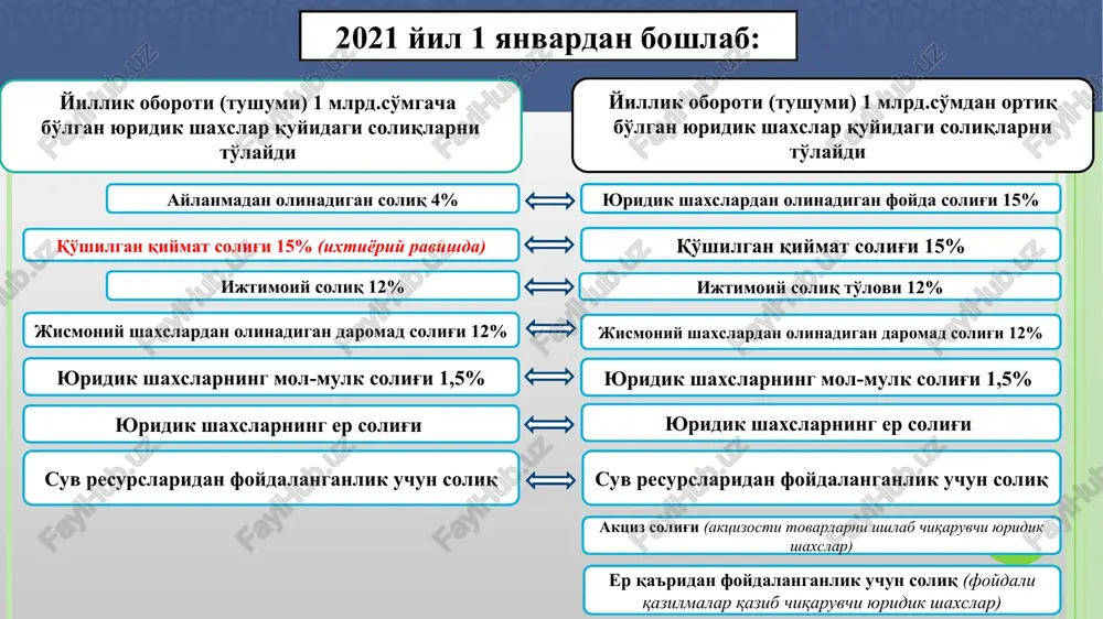 h ob'ekti, soliq bazasi soliq solish ob'ekti(463-modda) tovar ish, xizmatlarni realizatsiya kilish oboroti soliq solish ob'ekti xisoblanadi. jami daromad soliq solish ob'ektidir(ya'ni bxms-21dagi 9000 schyot asosida aniqlanadi), bundan soliq solish chog'ida inobatga olinmaydigan daromadlar mustasno. soliq solish maqsadida tovarlarni (xizmatlarni) realizatsiya qilishdan olingan daromad quyidagilardir: soliq solish ob'ekti bo'lib quyidagilar ham hisoblanadi: soliq solish bazasi(464-modda). soliq solinadigan baza chegirmalardan tashqari quyidagilar uchun kamaytiriladi: 2023 yilda soliq stavkalari(467-modda). t/r soliq to'lovchilar soliq stavkalari, foizlarda 1. iqtisodiyotning barcha tarmoqlaridagi soliq to'lovchilar, bundan 2 — 6-bandlarda nazarda tutilganlar mustasno 4 2. chakana savdo sohasidagi soliq to'lovchilar 2.1. joylashgan joyiga qarab: aholisi soni yuz ming nafar va undan ko'p kishidan iborat shaharlarda 4 boshqa aholi punktlarida 2 borish qiyin bo'lgan va tog'li tumanlarda 1 2.2. joylashgan joyidan qat'i nazar, tamaki mahsulotlarini realizatsiya qilishdan tovar aylanmasi bo'yicha 4 2023 yilda soliq stavkalari(467-modda). t/r soliq to'lovchilar soliq stavkalari, foizlarda 3. quyidagi joylarda joylashgan ulgurji va chakana …