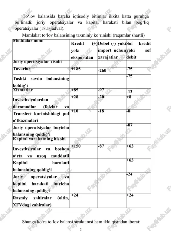 apital harakati bilan bog‘liq operatsiyalar (18.1-jadval). 1 2 mamlakat to‘lov balansining taxminiy ko‘rinishi (raqamlar shartli) moddalar nomi kredit (+) yoki eksportdan tushumlar debet (-) yoki import uchun xarajatlar sof kredit yoki sof debit joriy operitsiyalar xisobi tovarlar +185 -260 -75 tashki savdo balansining koldig‘i -75 xizmatlar +85 -97 -12 investitsiyalardan daromadlar (foizlar va divedentlar) +28 -20 +8 transfert kurinishidagi pul o‘tkazmalari +10 -18 -8 joriy operatsiyalar buyicha balansning qoldig‘i -87 kapital xarakatning hisobi investitsiyalar va boshqa o‘rta va uzoq muddatli kapital +150 -87 +63 kapital harakati balansining qoldig‘i +63 joriy operatsiyalar va kapital harakati buyicha balansning qoldig‘i -24 rasmiy zahiralar (oltin, xfvdagi zahiralar) +24 +24 shunga ko‘ra to‘lov balansi struktarasi ham ikki qismdan iborat: 1. joriy operatsiyalar hisobi; 2. kapital harakati hisobi. joriy operatsiyalar hisobida mahsulotlar va xizmatlar eksporti «plyus», import esa «minus» ishoralari bilan belgilanadi. ya’ni, joriy operatsiyalar hisobida ichki mahsulotlar eksporti kredit, aksincha mamlakatga mahsulotlar olib kelish - …