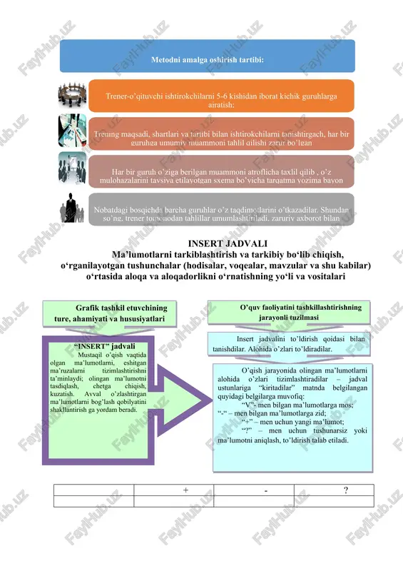 shtirish va tarkibiy bo‘lib chiqish, o‘rganilayotgan tushunchalar (hodisalar, voqealar, mavzular va shu kabilar) o‘rtasida aloqa va aloqadorlikni o‘rnatishning yo‘li va vositalari “insert” jadvali mustaqil o’qish vaqtida olgan ma’lumotlarni, eshitgan ma’ruzalarni tizimlashtirishni ta’minlaydi; olingan ma’lumotni tasdiqlash, chetga chiqish, kuzatish. avval o’zlashtirgan ma’lumotlarni bog’lash qobilyatini shakllantirish ga yordam beradi. o’quv faoliyatini tashkillashtirishning jarayonli tuzilmasi grafik tashkil etuvchining ture, ahamiyati va hususiyatlari insert jadvalini to’ldirish qoidasi bilan tanishdilar. alohida o’zlari to’ldiradilar. o’qish jarayonida olingan ma’lumotlarni alohida o’zlari tizimlashtiradilar – jadval ustunlariga “kiritadilar” matnda belgilangan quyidagi belgilarga muvofiq: “v”- men bilgan ma’lumotlarga mos; “-“ – men bilgan ma’lumotlarga zid; “+” – men uchun yangi ma’lumot; “?” – men uchun tushunarsiz yoki ma’lumotni aniqlash, to’ldirish talab etiladi. insert jadvali + - ? venna diagrammasi ma’lumotlarni tahlil qilish, solishtirish va taqqoslashning yo‘l va vositalari venna diagrammasi - 2 va 3 jihatlari xamda umumiy tomonlarini solishtirish yoki taqqoslash yoki qarama-qarshi qo’yish uchun qo’llanadi. tizimli fikrlash, solishtirish, tahlil …
