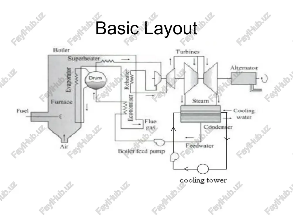 flue gas stack. air pre-heater (aph) aph is a heat exchanger in which air temperature is raised by transferring heat from other fluid such as flue gases. aph types 1. recuperative type : heating medium is on one side & air is on the other side of tube /plate & heat transfer is by conduction through the material which separates the media. 2. regenerative type : heating medium flows through a closely packed rotating matrix to raise its temperature and then air is passed through the matrix to take up the heat. aph(trisector type) tri-sector types are the most common in modern power generation facilities.in the tri-sector design, the largest sector (usually spanning about half the cross-section of the casing) is connected to the boiler hot gas outlet. the hot exhaust gas flows over the central element, transferring some of its heat to the element, and is then ducted away …