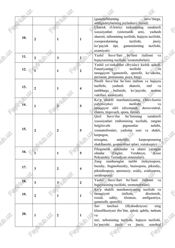 umining xarakterli xususiyatlari (sistematik urni, yashash sharoiti, tallomining tuzilishi, hujayra tuzilishi, zoosporalarining tuzilishi, jinsiy ko’payish tipi, gametalarning tuzilishi, axamiyati). 11. 2 3 2 yashil suvo’tlari bo’limi (tallomi va hujayrasining tuzilishi, xromotoforlari). 12. 1 1 2 yashil yo‘sinkabilar (bryidae) kichik ajdodi. funariyaning tuzilishi va taraqqiyoti (gametofit, sporofit, ko‘sakcha, peristom, protonema, poya, barg). 13. 2 1 4 pirofit suvo’tlar bo’limi (tallom va hujayra tuzilishi, yashash sharoiti, sinf va tartiblarga bulinishi, ko’payishi, muhim vakillari, axamiyati). 14. 1 2 5 ko‘p shaklli marshansiyaning (marchantia polymorpha) tuzilishi va taraqqiyot sikli (dixotamik, dorzoventral, elatera, tirgovuch, spora, rizoid). 15. 2 2 5 qizil suvo’tlar bo’limining xarakterli xususiyatlari (tallomining tuzilishi, rangini belgilovchi pigmentlar tarkibi, xromatoforalari, yadrolar soni va shakli, karpogon, trixogina, anteridiy, karposporaning shakllanishi, gonimoblast iplari, sistokarpiy) 16. 1 1 5 filogenetik sistemalar va ularni yaratgan olimlar (engler, vetshteyn, kozo polyanskiy taxtadjyan sistemalari). 17. 3 2 4 zang zamburuglar tartibi (teleytospora, bazidiy, fragmobazidiy, baziospora, piknidiy, piknidiospora, spermasiy, esidiy, …
