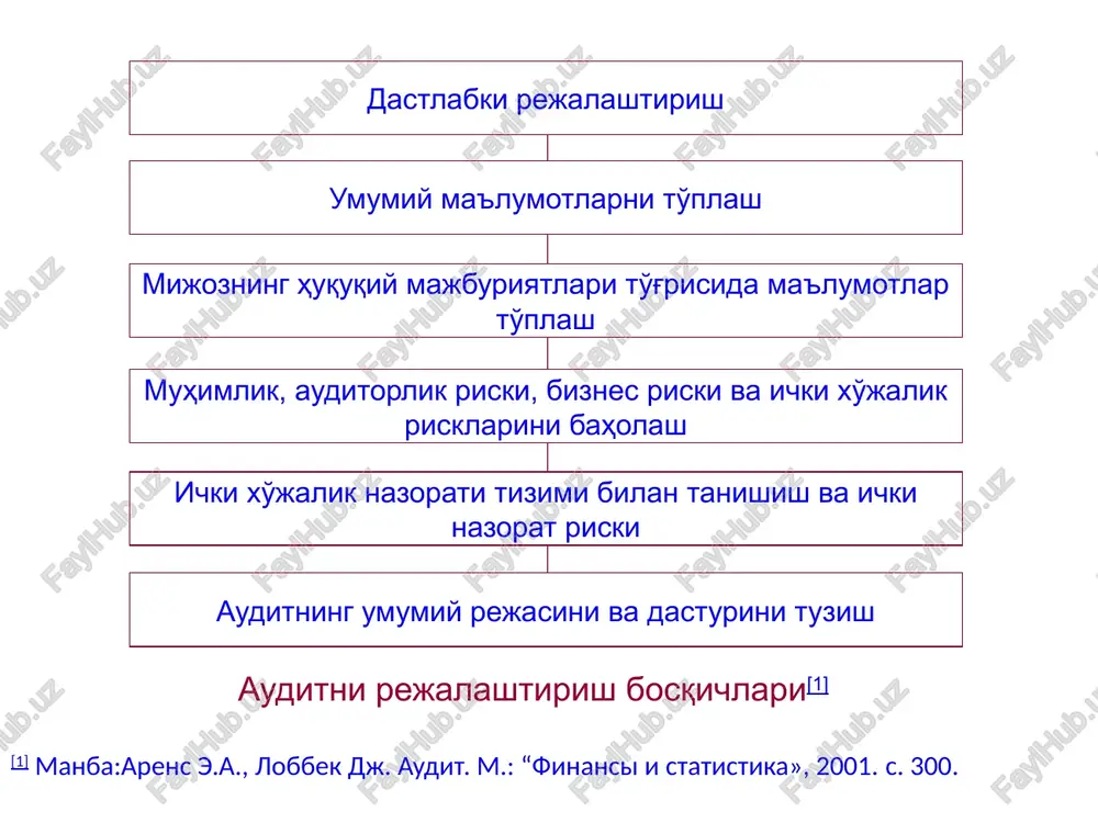 'riq ko'rsatish, ularni mijozning moliya-xo'jalik faoliyati bilan tanishtirish; auditorlik guruhi rahbarining reja bajarilishi va yordamchi auditorlar ishlari sifati ustidan nazorat o'rnatishi; auditorlik amallarini bajarish bilan bog'liq uslubiy masalalarni tushuntirish. rejalashtirish chog'ida auditor quyidagilarni hisobga olishi zarur: 3.1-jadval auditning umumiy rejasi auditning umumiy rejasi tekshiriladigan tashkilot audit davri kishi-soatlar mikdori auditorlik guruxining raxbari auditorlik guruhining tarkibi rejalashtirilgan auditorlik riski rejalashtirilgan muximlik darajasi № rejalashtirilgan ishlar turlari utkazish davri bajaruvchi eslatma 1 mijoz faoliyati bilan tanishish 2 ichki nazorat tizimini basholash 3 auditorlik dalillar 4 muximlik va risk darajasini aniqlash 5 auditorlik tanlash 6 audit dasturi 7 auditni bevosita utkazish jarayoni (dasturni bajarish) 8 bajarilgan ishlar natijalarini tahlil qilish, barcha oraliq va umumiy hujjatlarni tayyorlash 9 tekshiruv natijalarini mijozga taqdim etish va h.k. auditorlik tashkiloti nomidan auditorlik xulosasini imzolash xukukiga ega raxbar auditorlik guruhining rahbari auditning ish dasturi auditning umumiy dasturi tekshiriladigan tashkilot audit davri kishi-soatlar mikdori auditorlik guruxining raxbari auditorlik guruxining …