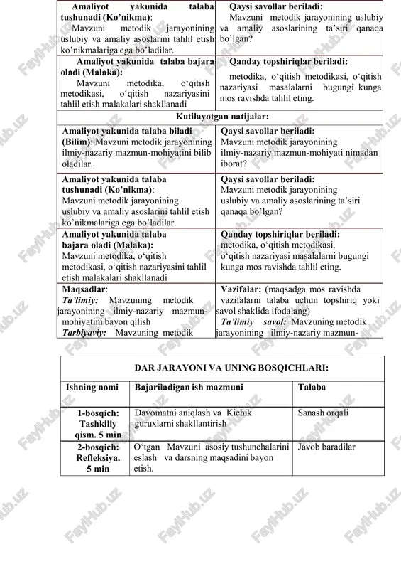 omatni aniqlash va kichik guruxlarni shakllantirish sanash orqali 2-bosqich: refleksiya. 5 min o‘tgan mavzuni asosiy tushunchalarini eslash va darsning maqsadini bayon etish. javob baradilar amaliyot yakunida talaba tushunadi (ko’nikma): mavzuni metodik jarayonining uslubiy va amaliy asoslarini tahlil etish ko’nikmalariga ega bo’ladilar. qaysi savollar beriladi: mavzuni metodik jarayonining uslubiy va amaliy asoslarining ta’siri qanaqa bo’lgan? amaliyot yakunida talaba bajara oladi (malaka): mavzuni metodika, o‘qitish metodikasi, o‘qitish nazariyasini tahlil etish malakalari shakllanadi qanday topshiriqlar beriladi: metodika, o‘qitish metodikasi, o‘qitish nazariyasi masalalarni bugungi kunga mos ravishda tahlil eting. kutilayotgan natijalar: amaliyot yakunida talaba biladi (bilim): mavzuni metodik jarayonining ilmiy-nazariy mazmun-mohiyatini bilib oladilar. qaysi savollar beriladi: mavzuni metodik jarayonining ilmiy-nazariy mazmun-mohiyati nimadan iborat? amaliyot yakunida talaba tushunadi (ko’nikma): mavzuni metodik jarayonining uslubiy va amaliy asoslarini tahlil etish ko’nikmalariga ega bo’ladilar. qaysi savollar beriladi: mavzuni metodik jarayonining uslubiy va amaliy asoslarining ta’siri qanaqa bo’lgan? amaliyot yakunida talaba bajara oladi (malaka): mavzuni metodika, o‘qitish metodikasi, o‘qitish …
