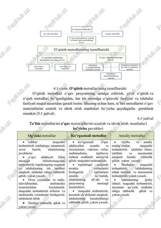 o’qitish va o’qish metodlari bo’lganligidan, har bir metodga o’qituvchi faoliyati va talabalar faoliyati nuqtai nazaridan qarash lozim. shuning uchun ham, ta’lim metodlarini o’quv materiallarini uzatish va idrok etish manbalari bo’yicha quyidagicha guruhlash mumkin (5.1-jadval). 4.1-jadval ta’lim metodlarini o’quv materiallarini uzatish va idrok etish manbalari bo’yicha guruhlari og’zaki metodlar ko’rgazmali metodlar amaliy metodlar • suhbat: maqsadni tushuntirish talabalarga muammoli savot berish, talabalarning javoblarini • o’quv adabiyoti bilan mustaqil ishlash;maqsadni tushuntirish: topshiriqning mazmun va talabalarning ish tartibini aniqlash, talabalar ishiga rahbarlik qilish. yakun yasash. • ovoz yozishdan va radio, televidiniedan, multimedia resurslariidan foydalanish: maqsadni tushuntirish axborot va multimedia vositalarini boshqarish; talabalarni idrok • etishiga rahbarlik qilish va yakun yasash. • ko’rgazmali o’quv adabiyotlari rasmlar va chizmalarni, videotas- virlar, multimedialar, tajribaviy mehnat usullarini namoyish qilish; maqsadni tushuntirish; • topshiriqni aniqlashi texnika vositalarini boshqarish, tajribalarni amalda ko’rsatish, talabalarning ob’ekt va jarayonning mustaqil kuzatishlari; • maqsadni tushuntirish, kuzatish ob’ektlarini aniqlash; talabalarning kuzatishlariga rahbarlik qilish, yakun …