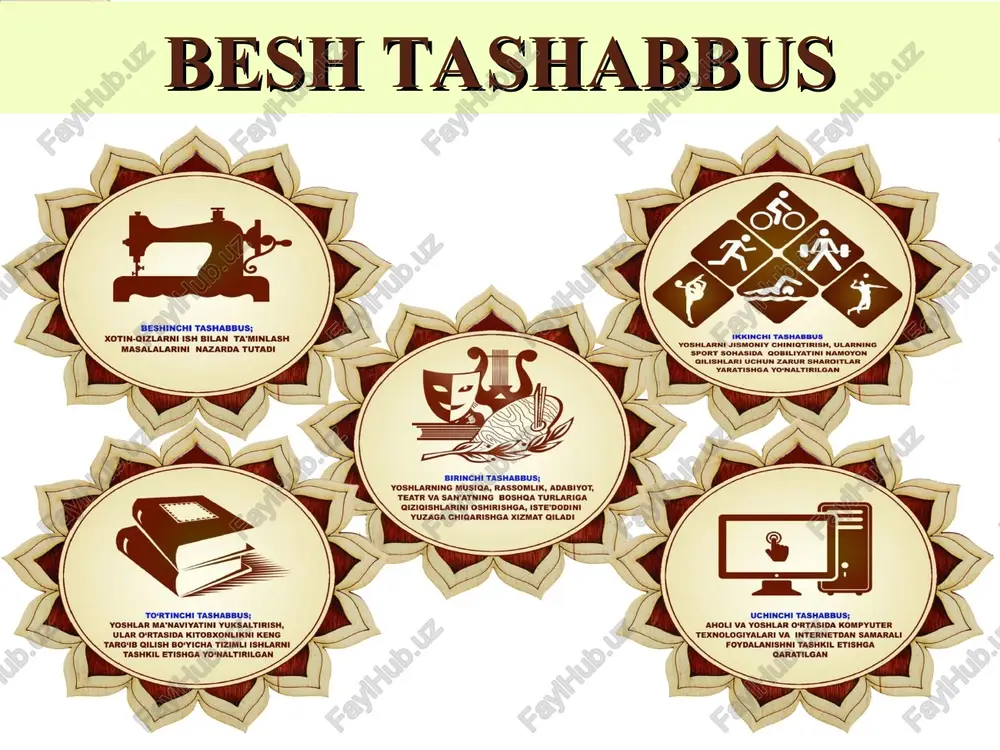 ort sohasida qobiliyatini namoyon qilishlari uchun zarur sharoitlar yaratishga yo’naltirilgan. ikkinchi tashabbus uchinchi tashabbus aholi va yoshlar o’rtasida kompyuter texnologiyalari va internetdan samarali foydalanishni tashkil etishga qaratilgan. uchinchi tashabbus to’rtinchi tashabbus yoshlar ma’naviyatini yuksaltirish, ular o’rtasida kitobxonlikni keng targ’ib qilish bo’yicha tizimli ishlarni tashkil etishga yo’naltirilgan. to‘rtinchi tashabbus beshinchi tashabbus xotin-qizlarni ish bilan ta’minlash masalalarini nazarda tutadi. beshinchi tashabbus