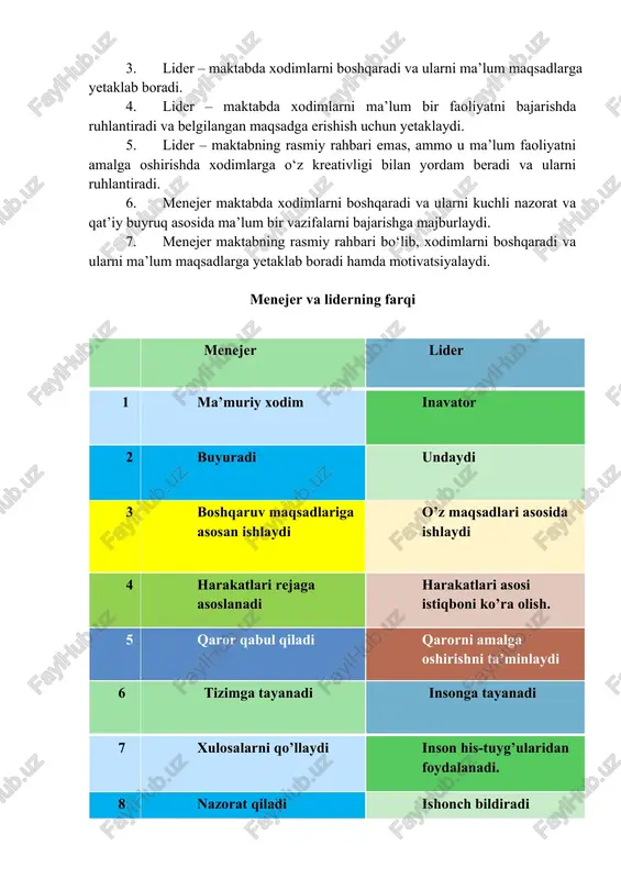 vligi bilan yordam beradi va ularni ruhlantiradi. 6. menejer maktabda xodimlarni boshqaradi va ularni kuchli nazorat va qat’iy buyruq asosida ma’lum bir vazifalarni bajarishga majburlaydi. 7. menejer maktabning rasmiy rahbari bo‘lib, xodimlarni boshqaradi va ularni ma’lum maqsadlarga yetaklab boradi hamda motivatsiyalaydi. menejer va liderning farqi menejer lider 1 ma’muriy xodim inavator 2 buyuradi undaydi 3 boshqaruv maqsadlariga asosan ishlaydi o’z maqsadlari asosida ishlaydi 4 harakatlari rejaga asoslanadi harakatlari asosi istiqboni ko’ra olish. 5 qaror qabul qiladi qarorni amalga oshirishni ta’minlaydi 6 tizimga tayanadi insonga tayanadi 7 xulosalarni qo’llaydi inson his-tuyg’ularidan foydalanadi. 8 nazorat qiladi ishonch bildiradi 9 professional tashabbuskor 10 harakatlarni quvvatlaydi harakatlarga turtki beradi 11 ishni to’g’ri bajaradi to’gri ishlarni bajaradi 12 hurmatga sazovor hamma uchun yoqimli menejer va lider haqida so’z yuritar ekanmiz, albatta, birinchi navbatda ularning bir birlaridan farqlarini aytib o’tish maqsadga muvofiqdir. menejer birinchi navbatda buyruq beradi, aniq hisob kitob qilingan narsalarga tayanib ish faoliyatini boshqaradi. …