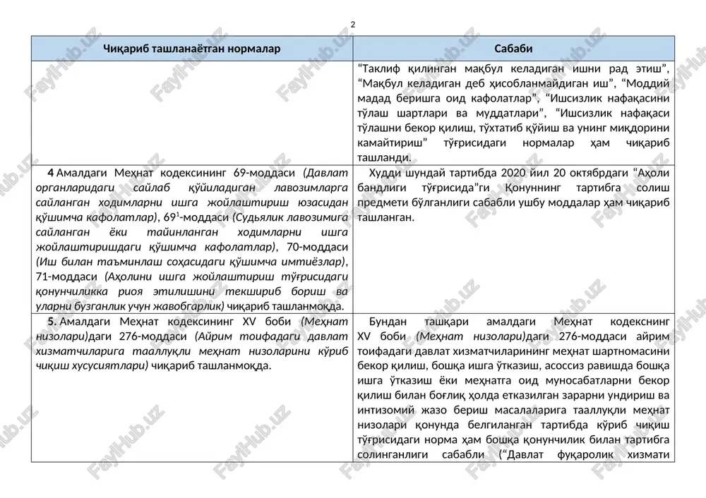 landi. autonum \* arabic amaldagi mehnat kodeksining 69-moddasi (davlat organlaridagi saylab qo'yiladigan lavozimlarga saylangan xodimlarni ishga joylashtirish yuzasidan qo'shimcha kafolatlar), 691-moddasi (sudyalik lavozimiga saylangan yoki tayinlangan xodimlarni ishga joylashtirishdagi qo'shimcha kafolatlar), 70-moddasi (ish bilan ta'minlash sohasidagi qo'shimcha imtiyozlar), 71-moddasi (aholini ishga joylashtirish to'g'risidagi qonunchilikka rioya etilishini tekshirib borish va ularni buzganlik uchun javobgarlik) chiqarib tashlanmoqda. xuddi shunday tartibda 2020 yil 20 oktyabrdagi “aholi bandligi to'g'risida”gi qonunning tartibga solish predmeti bo'lganligi sababli ushbu moddalar ham chiqarib tashlangan. 5. amaldagi mehnat kodeksining xv bobi (mehnat nizolari)dagi 276-moddasi (ayrim toifadagi davlat xizmatchilariga taalluqli mehnat nizolarini ko'rib chiqish xususiyatlari) chiqarib tashlanmoqda. bundan tashqari amaldagi mehnat kodeksning xv bobi (mehnat nizolari)dagi 276-moddasi ayrim toifadagi davlat xizmatchilarining mehnat shartnomasini bekor qilish, boshqa ishga o'tkazish, asossiz ravishda boshqa ishga o'tkazish yoki mehnatga oid munosabatlarni bekor qilish bilan bog'liq holda etkazilgan zararni undirish va intizomiy jazo berish masalalariga taalluqli mehnat nizolari qonunda belgilangan tartibda ko'rib chiqish to'g'risidagi norma …