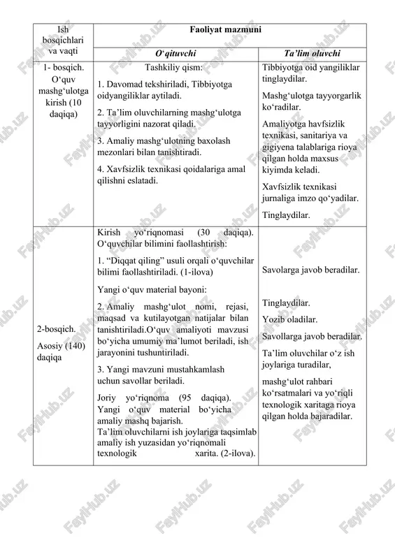 itasi ish bosqichlari va vaqti faoliyat mazmuni o‘qituvchi ta’lim oluvchi 1- bosqich. o‘quv mashg‘ulotga kirish (10 daqiqa) tashkiliy qism: 1. davomad tekshiriladi, tibbiyotga oidyangiliklar aytiladi. 2. ta’lim oluvchilarning mashg‘ulotga tayyorligini nazorat qiladi. 3. amaliy mashg‘ulotning baxolash mezonlari bilan tanishtiradi. 4. xavfsizlik texnikasi qoidalariga amal qilishni eslatadi. tibbiyotga oid yangiliklar tinglaydilar. mashg‘ulotga tayyorgarlik ko‘radilar. amaliyotga havfsizlik texnikasi, sanitariya va gigiyena talablariga rioya qilgan holda maxsus kiyimda keladi. xavfsizlik texnikasi jurnaliga imzo qo‘yadilar. tinglaydilar. 2-bosqich. asosiy (140) daqiqa kirish yo‘riqnomasi (30 daqiqa). o‘quvchilar bilimini faollashtirish: 1. “diqqat qiling” usuli orqali o‘quvchilar bilimi faollashtiriladi. (1-ilova) yangi o‘quv material bayoni: 2. amaliy mashg‘ulot nomi, rejasi, maqsad va kutilayotgan natijalar bilan tanishtiriladi.o‘quv amaliyoti mavzusi bo‘yicha umumiy ma’lumot beriladi, ish jarayonini tushuntiriladi. 3. yangi mavzuni mustahkamlash uchun savollar beriladi. joriy yo‘riqnoma (95 daqiqa). yangi o‘quv material bo‘yicha amaliy mashq bajarish. ta’lim oluvchilarni ish joylariga taqsimlab amaliy ish yuzasidan yo‘riqnomali texnologik xarita. (2-ilova). savolarga javob beradilar. tinglaydilar. …
