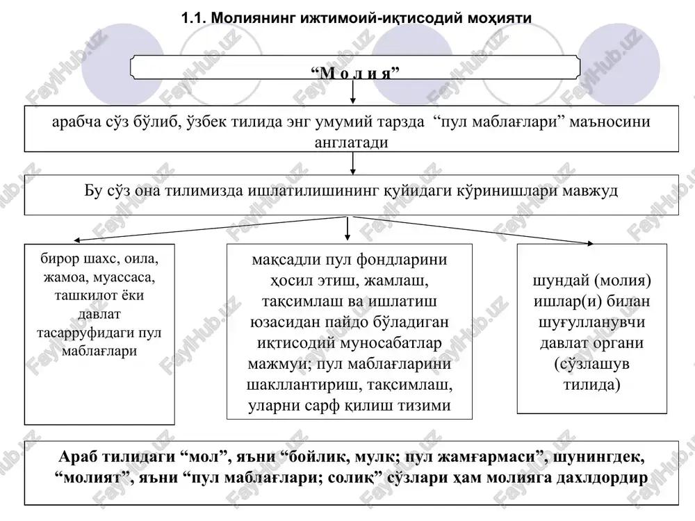 bo'lmasdan, aksincha, real pullarning harakatiga bog'liq bo'lgan, huquqiy normalar yoki biznesni yuritish etikasiga asoslangan munosabatlarning taqsimlash xarakterdaligi pul mablag'lari harakatining, odatda, bir tomonlama yo'nalishga ega ekanligi markazlashtirilgan va markazlashtirilmagan pul fondlarini yaratish (vujudga keltirish) munosabatlarning davlat tomonidan reglamentatsiya qilinishi (tartibga solinishi) davlat va mahalliy o'z-o'zini boshqarish organlari darajasida tuziladigan pul mablag'lari fondlari markazlashtirilgan fondlar, xo'jalik sub'ektlari darajasida tuzilgan pul fondlari esa markazlash-tirilmagan pul fondlari deyiladi moliya quyidagilar o'rtasida vujudga keladigan pul munosabatlarini ifodalaydi tovar-moddiy boyliklarni sotib olish, mahsulot va xizmatlarni realizatsiya qilish jarayonida korxonalar o'rtasida vujudga keladigan pul munosabatlari markazlashtirilgan pul mablag'lari fondlarini yaratish va ularni taqsimlash borasida korxonalar va ularning yuqori organlari o'rtasida vujudga keladigan pul munosabatlari byudjet tizimiga soliqlarni to'lash va xarajatlarni byudjetdan moliyalashtirish davomida korxona va davlat o'rtasida vujudga keladigan pul munosabatlari soliqlar va boshqa ixtiyoriy to'lovlarni to'lash jarayonida davlat va fuqarolar o'rtasida vujudga keladigan pul munosabatlari to'lovlarni amalga oshirish va resurslarni olish jarayonida korxonalar, fuqarolar va …