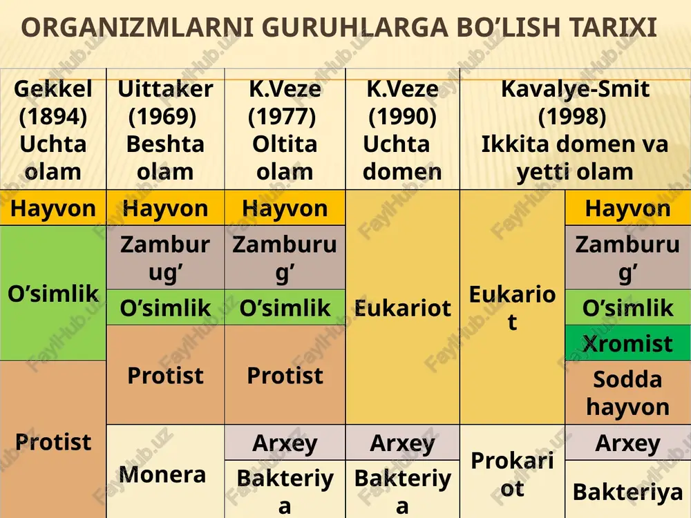 ogik xilma-xillikni to'lik aks ettirish aristotel sistemasi pog’onalar sinflar tiriktug’arlar 1) odam 2) yungli to’rtoyoqlilar (quruqlik sutemizuvchilari) 3) cetacea (dengiz sutemizuvchilari) yetilgan tuxum qo’yuvchilar 4) qushlar 5) tangachali to’rtoyoqlilar va oyoqsizlar(amfibiya va reptiliyalar) yetilmagan tuxum qo’yuvchilar 6) baliqlar 7)malacia (boshoyoqlilar) 8) malacostraca (qisqichbaqasimonlar) qurt hosil qiluvchilar 9) hasharotlar shilimshiqdan paydo bo’luvchilar 10)ostracoderma (boshoqlilardan boshqa mollyusklar) o’lik tabiatdan paydo bo’luvchilar 11) zoofitlar aristotel sistemasi: qonlilar 1. bola to’g’uvchi to’rt oyoqli, tanasi jun bilan qoplangan hayvonlar (sut emizuvchilar) 2. tuxum quyuvchi ikki oyoqli patli hayvonlar (qushlar) 3. tirik to’g’uvchi oyoqsiz, suvda yashovchi, o’pka bilan nafas oluvchilar (kitsimonlar) 4. tuxum quyuvchi oyoqsiz va to’rt oyoqlilar, o’pka bilan nafas oluvchilar (amfibiyalar va reptiliyalar) 5. tuxum quyuvchi, terisi tangachali, jabra bilan nafas oluvchilar(baliqlar) aristotel sistemasi: qonsizlar 1. boshida oyoqlari bo’lgan yumshoq tanlilar (bosh oyoqli mollyuskalar) 2. shilimshiq tanlilar (mollyuskalarni boshqa barcha turlari) 3. yumshoq po’stlilar (qisqichbaqasimonlar) 4. hasharotlar (hasharotlar, o’rgimchaksimonlar, chuvalchanglar) k.linney sistemasi pog’onalar xususiyatlar …
