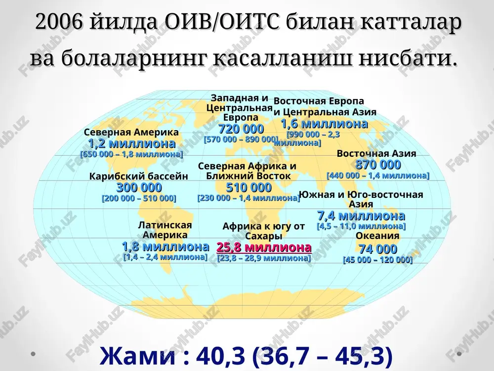 ing global epidemiyasi oiv/oits – bu global umuminsoniy epidemiya bulib, kasallanish butun dunyo regionlarida uchramokda oiv/oits dunyoda tarkalish tezligiga karaganda tarixda eng ogir epidemiya bulishidan dalolat beradi ma'lum bulishicha, biz xali epidemiyaning erta boskichidamiz epidemiologik ma'lumotlar oiv/oits bilan kasallanganlar (95%) yashash sharoiti past va urtacha bulgan davlatlarda yashaydilar, bu erlarda kupincha oits tufayli ulim xolatlari kup uchraydi oiv – endi butun dunyo buyicha 15-59 yoshdagi axoli orasida asosiy sabab xisoblanyapti sources: unaids, aids epidemic update, december 2005; unaids, data request, november 2004. 2,3 million [2,1 – 2,8 million] 700 000 [630 000 – 820 000] 570 000 [510 000 – 670 000] oiv bilan yashayotgan bolalar 2005 yilda oiv-infektsiyasining yangi xolatlari 2005 yilda oits tufayli ulim xolatlari soni 2006 yil davomida oiv/oits buyicha global baxolash. bolalar (15 yoshgacha) 1981-2005 yillar buyicha oiv/oits bilan yashayotgan odamlar, umumiy ma'lumotlar sources: unaids, aids epidemic update, december 2005 2005 oxiri: 40.300.000 ‘84 ‘88 ‘92 …